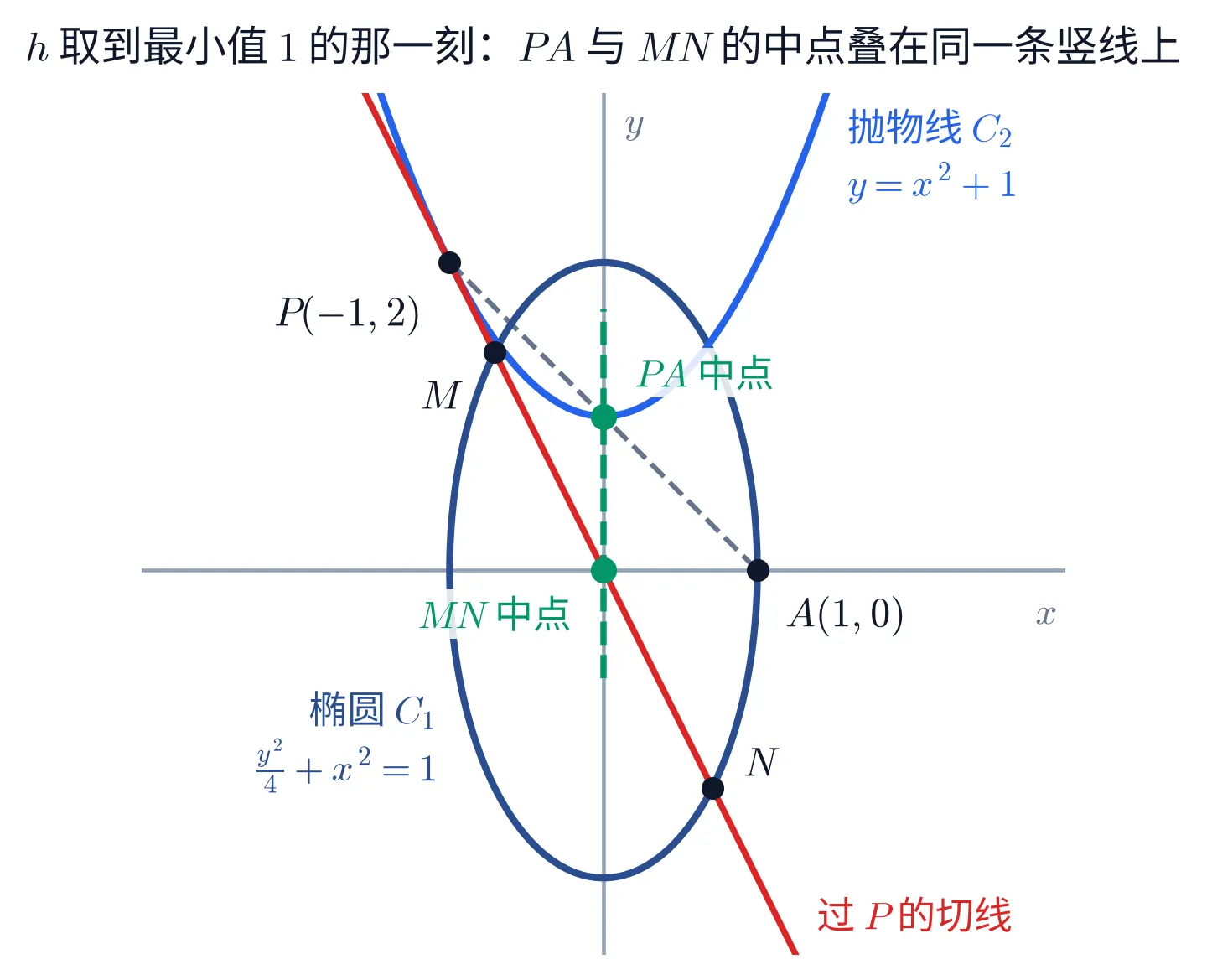 一幅单栏的教学图，画 h=1 那一刻的整个配置，标题「h 取到最小值 1 的那一刻：PA 与 MN 的中点叠在同一条竖线上」。灰色的横轴右端标 x、竖轴顶端标 y，都不带刻度。深蓝色的椭圆 C_{1} 竖着立在原点上，左下角两行深蓝字「椭圆 C_{1}」与「\frac{y^{2}}{4}+x^{2}=1」；亮蓝色的抛物线 C_{2} 开口朝上、顶点落在 y 轴上、在椭圆内部，右上角两行亮蓝字「抛物线 C_{2}」与「y=x^{2}+1」；一条红色直线自左上斜到右下，与抛物线相切于左上方的黑点 P(-1,2)，右下角红字「过 P 的切线」，这条线又与椭圆交于左上的黑点 M 与右下的黑点 N。椭圆的右顶点是黑点 A(1,0)，一条灰色虚线把 P 与 A 连起来。两个绿色圆点分别落在 PA 的中点（绿字「PA 中点」，此刻恰好也是抛物线的顶点）与 MN 的中点（绿字「MN 中点」，此刻恰好也是原点），一条绿色竖直虚线把这两个绿点串起来、上下各出头一截。整幅图只画这几条曲线与这几个点，不含任何算式、判别式或取值范围的清单。