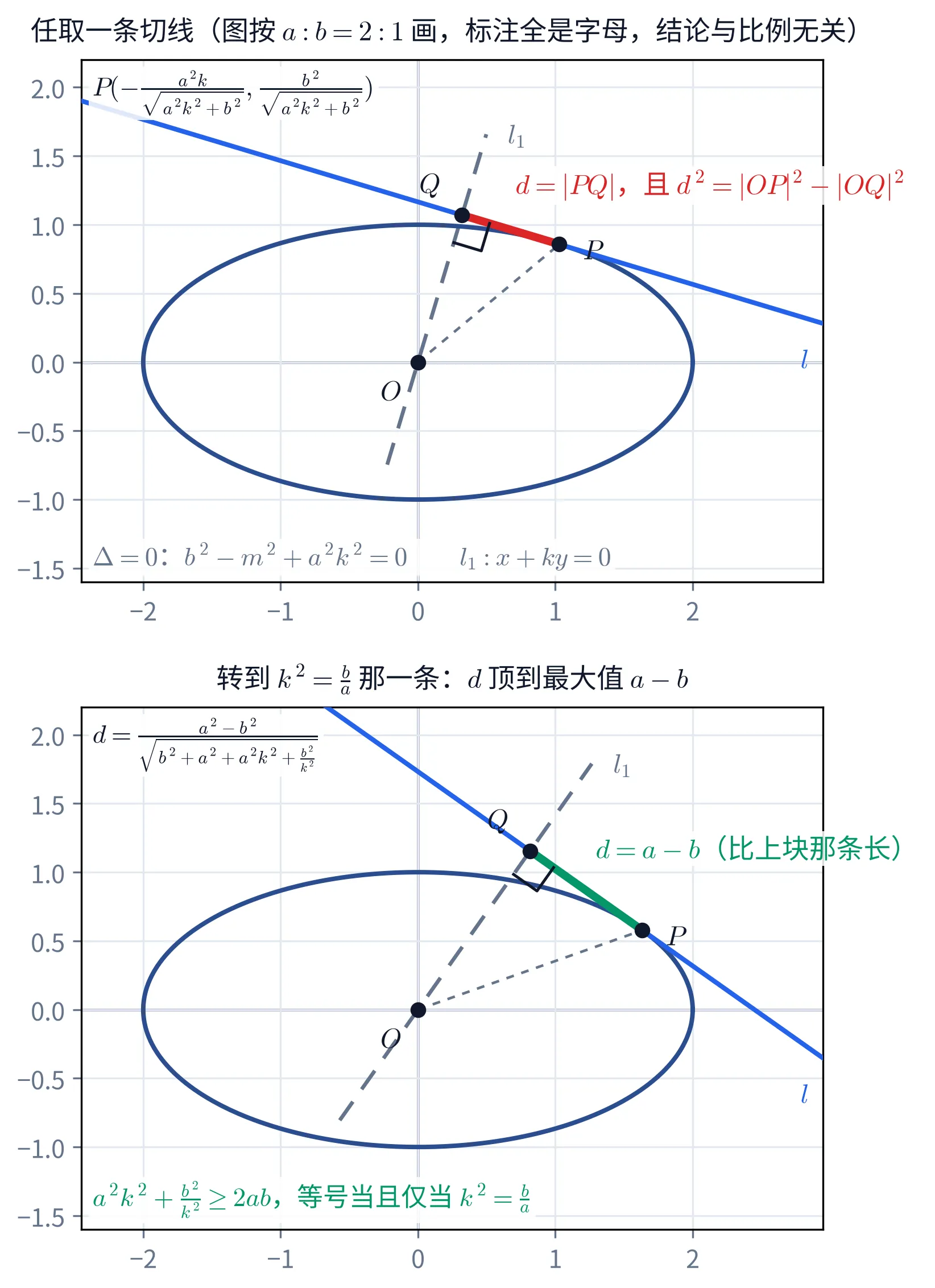 教学图：上下两块，画的是同一张图的两个瞬间，两块用同一套坐标视野，所以两条 d 的长短可以直接目视比较。图按 a:b=2:1 画（这只是为了看清，图上一切标注都是字母）。每一块都有一个横轴 x、纵轴 y 的直角坐标系（带浅色网格，横轴刻度 -2,-1,0,1,2），中央是一个深蓝色的椭圆，长轴在 x 轴上、短轴在 y 轴上；原点 O 画成黑色实心圆点，标在它的左下方。一条蓝色直线 l 从左上斜到右下，与椭圆在第一象限相切于点 P（黑色实心圆点，字母标在右侧），右下角标着 l。一条灰色虚线 l_{1} 过原点、与 l 垂直，上端标着 l_{1}；两条线交于点 Q（黑色实心圆点，字母标在左上方）。O 到 P 之间另有一条细灰虚线。线段 PQ 画成一条明显加粗的彩色线段，Q 处画了一个直角记号，表示 \angle PQO 是直角。上块的 PQ 是红色，旁注红字「d=|PQ|，且 d^{2}=|OP|^{2}-|OQ|^{2}」；左上角一块白底标注写出切点坐标 P\left(-\frac{a^{2}k}{\sqrt{a^{2}k^{2}+b^{2}}},\frac{b^{2}}{\sqrt{a^{2}k^{2}+b^{2}}}\right)；左下角一行灰字写「\Delta=0：b^{2}-m^{2}+a^{2}k^{2}=0」和「l_{1}:x+ky=0」。上块标题是「任取一条切线（图按 a:b=2:1 画，标注全是字母，结论与比例无关）」。下块把切线换成斜率满足 k^{2}=\frac{b}{a} 的那一条：切点 P 沿椭圆右移、位置更低，PQ 画成绿色并且明显比上块那条长，旁注绿字「d=a-b（比上块那条长）」；左上角白底标注写出 d=\frac{a^{2}-b^{2}}{\sqrt{b^{2}+a^{2}+a^{2}k^{2}+\frac{b^{2}}{k^{2}}}}；左下角一行绿字写「a^{2}k^{2}+\frac{b^{2}}{k^{2}}\geq 2ab，等号当且仅当 k^{2}=\frac{b}{a}」。下块标题是「转到 k^{2}=\frac{b}{a} 那一条：d 顶到最大值 a-b」。