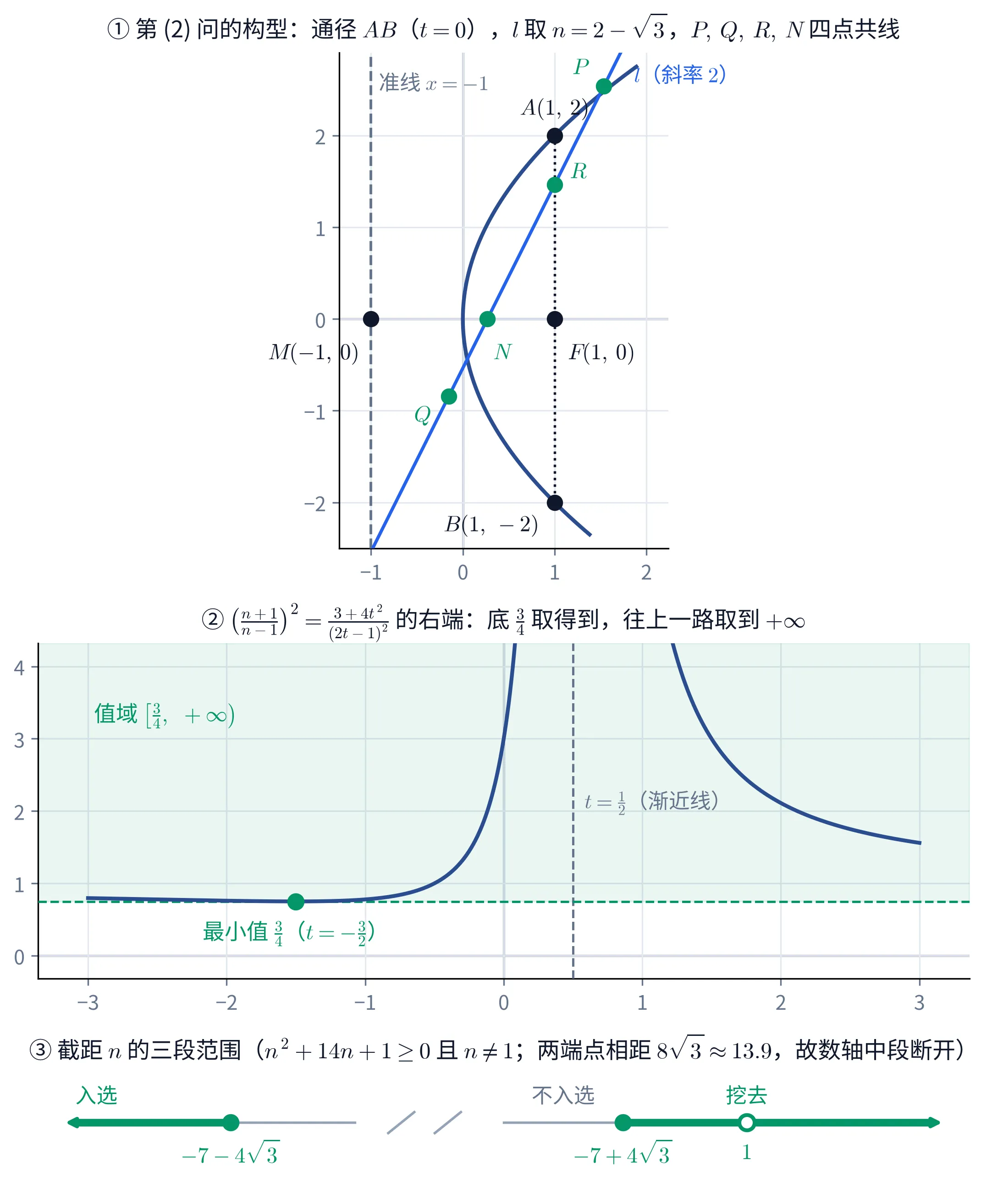 教学图：上中下三块。上块是第 (2) 问的构型（取通径 t=0 为例）：抛物线 y²=4x，焦点 F(1,0)、点 M(−1,0)、准线 x=−1（竖直虚线），通径 AB 即 x=1（竖直点线）交抛物线于 A(1,2)、B(1,−2)，斜率为 2 的直线 l: x=y/2+n（图中取 n=2−√3）自左下向右上依次交 MB、x 轴、AB、MA 于 Q、N、R、P，四点同在 l 上，标题注「通径 AB（t=0），l 取 n=2−√3，P,Q,R,N 四点共线」。中块是分式 g(t)=(3+4t²)/(2t−1)² 的图象（标题注它就是 ((n+1)/(n−1))² 的右端，底 3/4 取得到、往上一路取到 +∞）：t=1/2 处一条竖直虚线是渐近线，左支从 t→−∞ 时的 1 附近降到 t=−3/2 处的最小值 3/4（绿点，注「最小值 3/4（t=−3/2）」）再涨向 +∞，右支在渐近线右侧从 +∞ 降回 1 附近；过 3/4 的水平绿虚线以上整片浅绿底，注「值域 [3/4, +∞)」。下块是截距 n 的数轴，中段断开（标题注 n²+14n+1≥0 且 n≠1、两端点相距 8√3≈13.9）：左段绿粗线自 −∞ 到实心点 −7−4√3，上方注「入选」；右段自实心点 −7+4√3 起绿到 +∞，其中 1 处是空心点、上方注「挖去」；两个实心端点之间那截灰轴上方注「不入选」