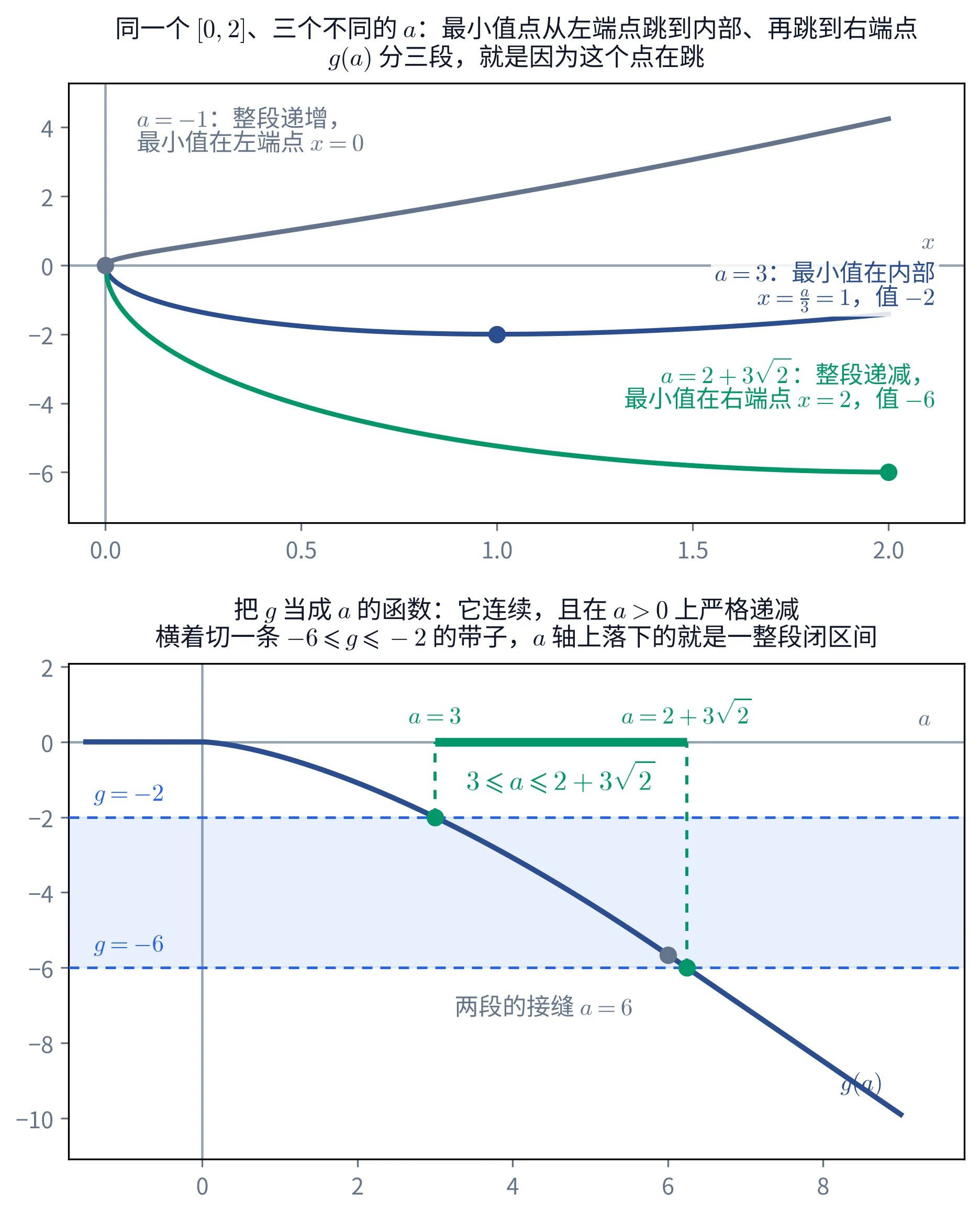上下两块。上面一块画的是同一段 [0,2] 上的三条曲线 f(x)=\sqrt{x}\,(x-a)，三个 a 各取一条：灰色那条 a=-1 从原点一路上升到 (2,4.24) 附近，左上角灰字注「a=-1：整段递增，最小值在左端点 x=0」；深蓝那条 a=3 从原点往下走到 (1,-2) 再回升，右侧蓝字注「a=3：最小值在内部 x=\frac{a}{3}=1，值 -2」；绿色那条 a=2+3\sqrt{2} 一路下降到 (2,-6)，右侧绿字注「a=2+3\sqrt{2}：整段递减，最小值在右端点 x=2，值 -6」。三条曲线各自的最小值点上有一个同色实心圆点，分别落在 (0,0)、(1,-2)、(2,-6)。标题写着：最小值点从左端点跳到内部、再跳到右端点，g(a) 分三段就是因为这个点在跳。下面一块画的是 g 作为 a 的函数：横轴 a 从 -1.5 到 9，纵轴从 -10 到 2。深蓝曲线在 a\leqslant 0 时是贴着横轴的一条水平线，a>0 之后一路下降，先是一段下凹的曲线、过 a=6 之后变成直线，右下角标着 g(a)；a=6 处有一个灰色圆点，左下方灰字注「两段的接缝 a=6」。一条浅蓝色的水平带子从 g=-6 铺到 g=-2，上下两条边界是蓝色虚线，左端各标着「g=-2」「g=-6」。曲线与带子上下两条边界的交点是两个绿色实心圆点，分别在 a=3 与 a=2+3\sqrt{2}；从这两点各引一条绿色竖虚线上到横轴，横轴上 3 到 2+3\sqrt{2} 之间被一段粗绿线段盖住，两端标着「a=3」「a=2+3\sqrt{2}」，线段下方一块绿字写着「3\leqslant a\leqslant 2+3\sqrt{2}」。标题写着：把 g 当成 a 的函数，它连续且在 a>0 上严格递减，横着切一条 -6\leqslant g\leqslant -2 的带子，a 轴上落下的就是一整段闭区间。