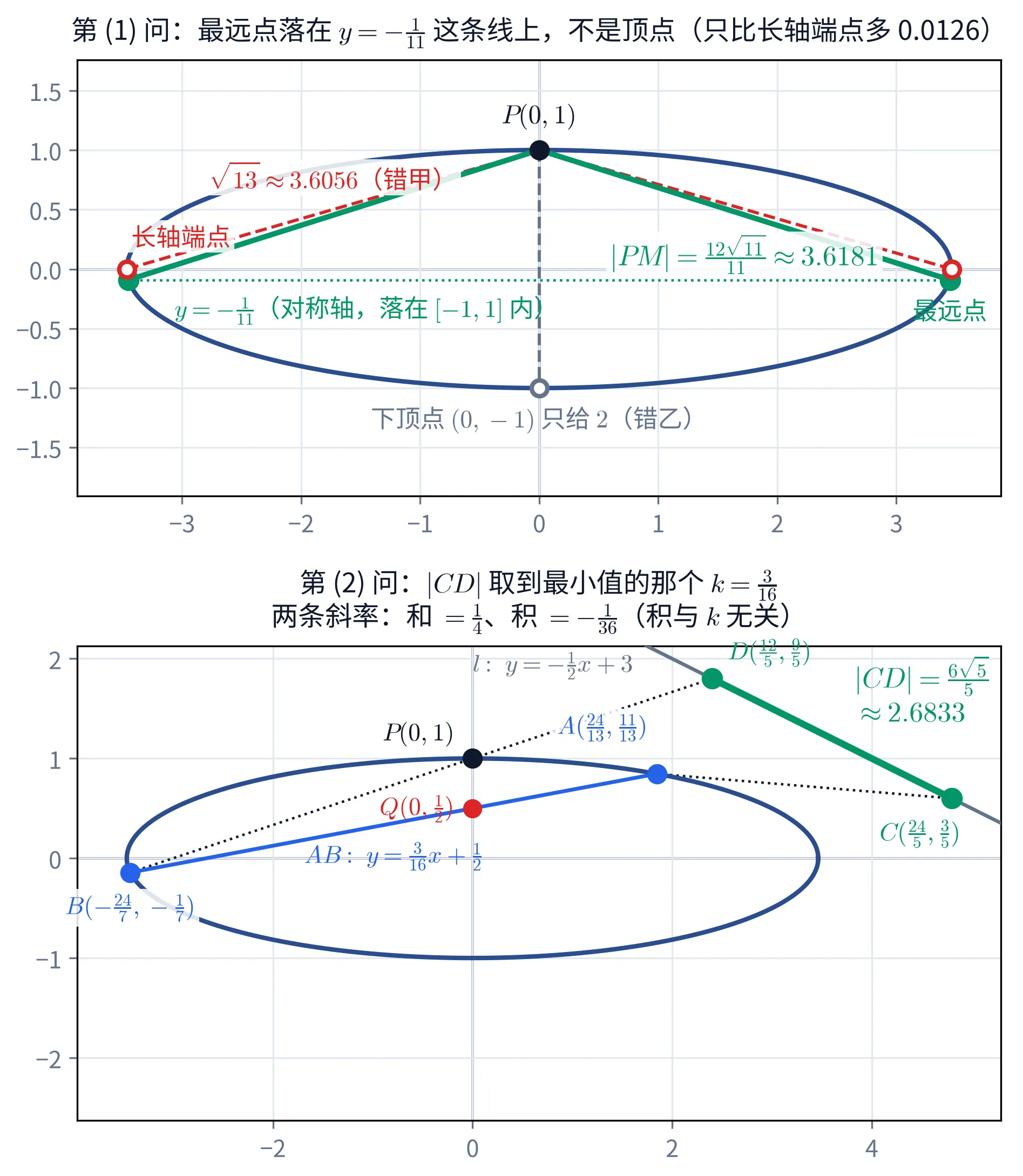 教学图：上下两幅。上幅是第 (1) 问——椭圆 x²/12 + y² = 1 与它上顶点处的定点 P(0,1)：一条绿色点线横贯椭圆，标注「y = −1/11（对称轴，落在 [−1,1] 内）」，真正的最远点（±12√10/11, −1/11）就落在这条线上、用绿色实心点标出，注「最远点」；从 P 到它的绿色线段上写着 |PM| = 12√11/11 ≈ 3.6181。同一张图里画出两个错答案候选作对照：红色虚线段连到长轴端点（±2√3, 0）（空心红圈，注「长轴端点」），只给 √13 ≈ 3.6056「错甲」；灰色虚线段连到下顶点 (0, −1)（空心灰圈），只给 2「错乙」。三条长度里绿的最长，但比长轴端点那条只多 0.0126，肉眼几乎分不出——这正是「最远点不在顶点」容易看错的地方。下幅是第 (2) 问在最优 k = 3/16 处的真实构型：椭圆、P(0,1)、Q(0,1/2)，过 Q 的蓝色直线 AB: y = 3x/16 + 1/2 交椭圆于 A(24/13, 11/13) 与 B(−24/7, −1/7)；定直线 l: y = −x/2 + 3 从右上斜下来；两条黑色虚线是从 P 出发的射线 PA 与 PB，分别延长交 l 于 C(24/5, 3/5) 与 D(12/5, 9/5)；C、D 之间用粗绿线段连起来，注 |CD| = 6√5/5 ≈ 2.6833。标题写明这两条从 P 出发的斜率之和 = 1/4、之积 = −1/36，而积与 k 无关