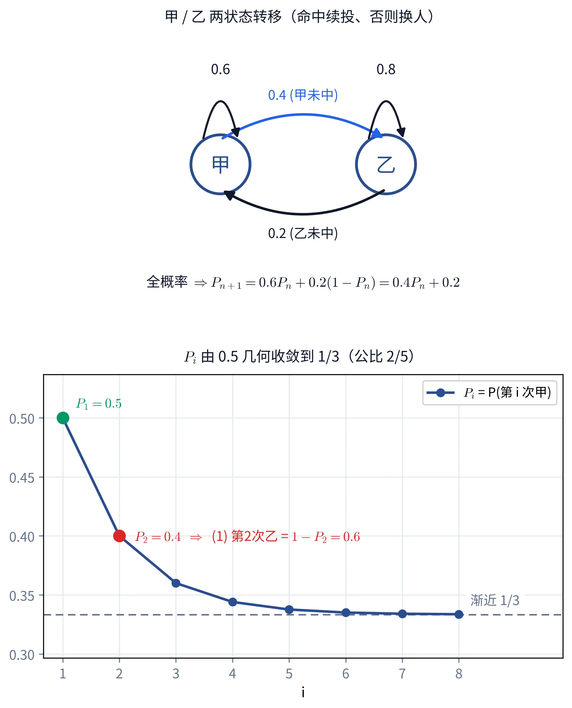 教学图：上为甲/乙两状态转移图（自环 0.6、0.8，交叉 0.4、0.2）与图下方递推「全概率 ⇒ P_{n+1} = 0.6P_n + 0.2(1-P_n) = 0.4P_n + 0.2」；下为 P_i 收敛到 1/3 的曲线，标 P_1=0.5、P_2=0.4（故 (1) 乙=0.6）