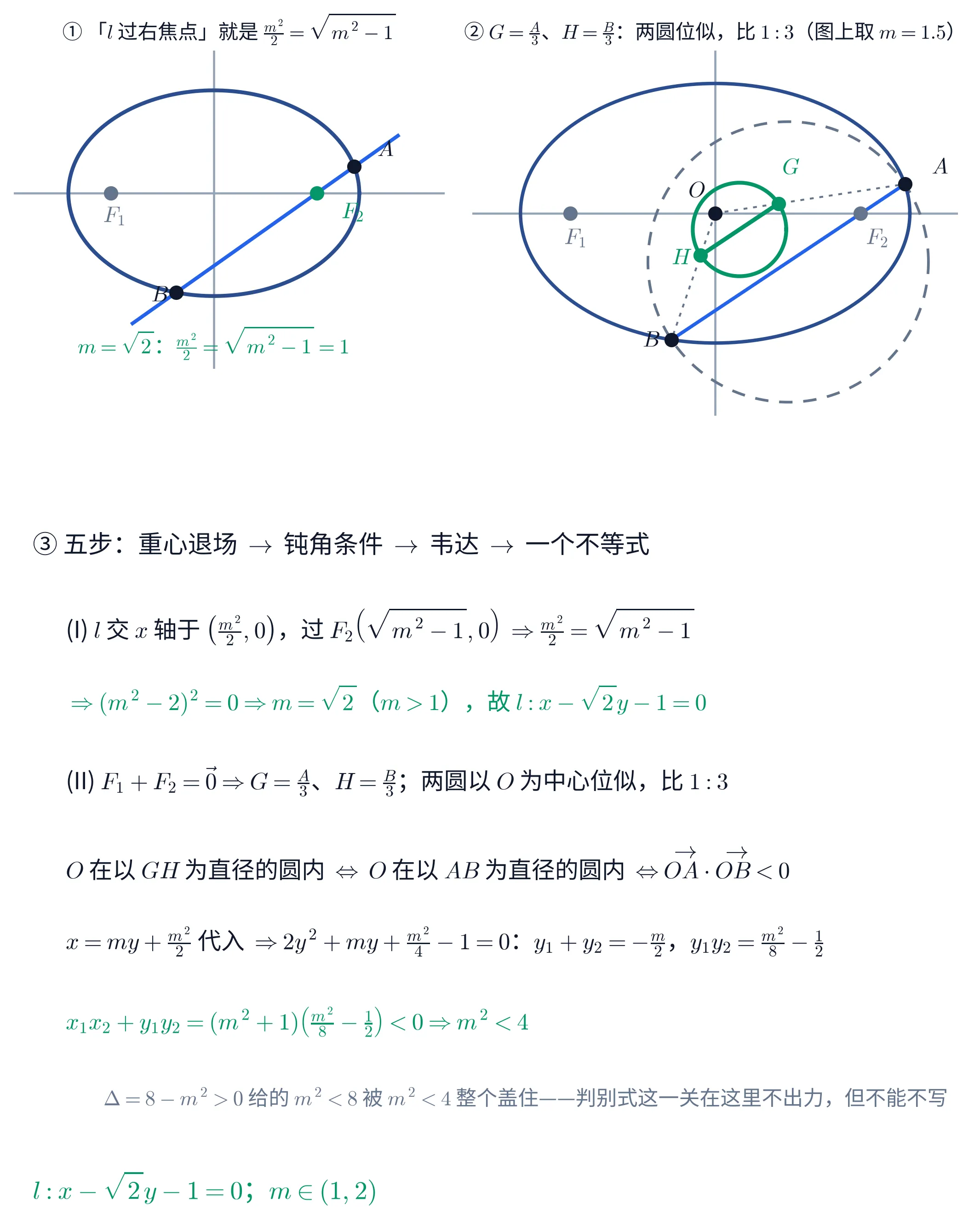 上中下三块的教学图。①（左上）是第 (I) 问的现场：深蓝色椭圆（对应 m=\sqrt{2}，即 \frac{x^{2}}{2}+y^{2}=1），浅灰的 x 轴与 y 轴穿过；左边 x 轴上一个灰点标「F_{1}」，右边 x 轴上一个绿点标「F_{2}」；一条亮蓝色直线自左下向右上斜穿椭圆，与椭圆交于右上方的黑点「A」与左下方的黑点「B」，并恰好经过绿点 F_{2}。图下方一行绿字写「m=\sqrt{2}：\frac{m^{2}}{2}=\sqrt{m^{2}-1}=1」。本块标题是「① 「l 过右焦点」就是 \frac{m^{2}}{2}=\sqrt{m^{2}-1}」。②（右上）是第 (II) 问的示意（取 m=1.5）：深蓝色椭圆，x 轴上两个灰点标「F_{1}」「F_{2}」，原点处一个黑点标「O」；亮蓝色直线交椭圆于右上的黑点「A」与左下的黑点「B」；一个灰色虚线大圆以线段 AB 为直径画出，原点落在它里面；从 O 到 A、从 O 到 B 各有一条灰色点线，点线上各有一个绿点，分别标「G」「H」，它们之间是一条绿色粗线段；以 GH 为直径的绿色实线小圆画在中间，原点同样落在它里面。本块标题是「② G=\frac{A}{3}、H=\frac{B}{3}：两圆位似，比 1:3（图上取 m=1.5）」。③（下）是一块文字面板，标题「③ 五步：重心退场 \to 钝角条件 \to 韦达 \to 一个不等式」，各行依次写「(I) l 交 x 轴于 \left(\frac{m^{2}}{2},0\right)，过 F_{2}\left(\sqrt{m^{2}-1},0\right)\Rightarrow\frac{m^{2}}{2}=\sqrt{m^{2}-1}」「\Rightarrow(m^{2}-2)^{2}=0\Rightarrow m=\sqrt{2}（m>1），故 l:x-\sqrt{2}y-1=0」（这一行是绿色）「(II) F_{1}+F_{2}=\vec 0\Rightarrow G=\frac{A}{3}、H=\frac{B}{3}；两圆以 O 为中心位似，比 1:3」「O 在以 GH 为直径的圆内 \Leftrightarrow O 在以 AB 为直径的圆内 \Leftrightarrow\overrightarrow{OA}\cdot\overrightarrow{OB}<0」「x=my+\frac{m^{2}}{2} 代入 \Rightarrow 2y^{2}+my+\frac{m^{2}}{4}-1=0：y_{1}+y_{2}=-\frac{m}{2}，y_{1}y_{2}=\frac{m^{2}}{8}-\frac{1}{2}」「x_{1}x_{2}+y_{1}y_{2}=(m^{2}+1)\left(\frac{m^{2}}{8}-\frac{1}{2}\right)<0\Rightarrow m^{2}<4」（这一行是绿色）；其下一行灰字写「\Delta=8-m^{2}>0 给的 m^{2}<8 被 m^{2}<4 整个盖住——判别式这一关在这里不出力，但不能不写」；最后一行绿字写「l:x-\sqrt{2}y-1=0；m\in(1,2)」。