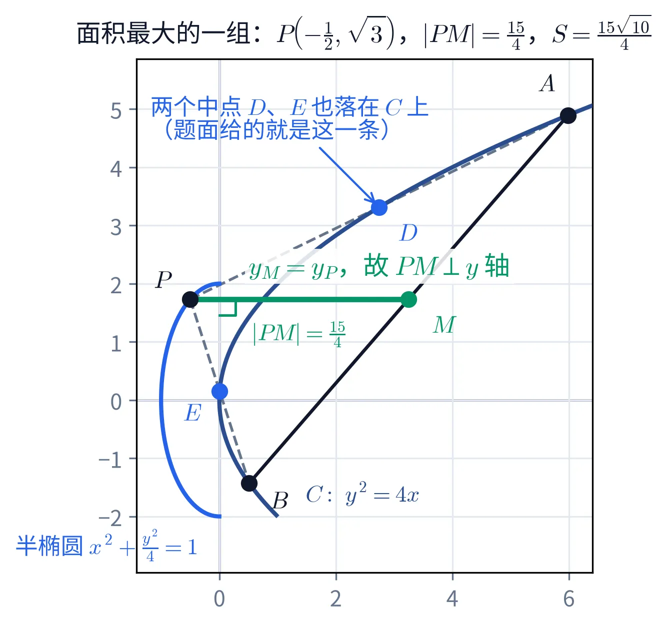 教学图：抛物线 C:y^2=4x 与半椭圆 x^2+\frac{y^2}{4}=1 画在同一坐标系。P\left(-\frac12,\sqrt3\right) 在半椭圆上，A、B 在 C 上，PA、PB 的中点 D、E 也落在 C 上。AB 的中点 M 与 P 等高，绿色线段 PM 水平、在 y 轴处标了直角，|PM|=\frac{15}{4}，此时 S=\frac{15\sqrt{10}}{4}。