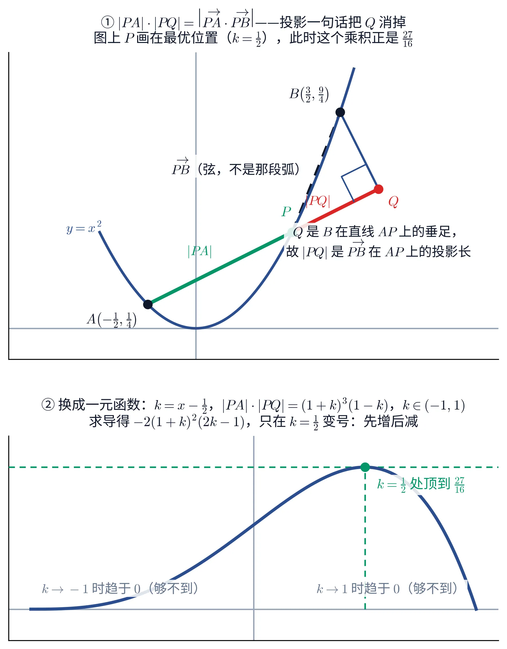 上下两块教学图。①上块是几何图：一条蓝色抛物线 y=x^2，上面有三个点——左下方的黑点 A\left(-\frac{1}{2},\frac{1}{4}\right)、右上方的黑点 B\left(\frac{3}{2},\frac{9}{4}\right)，以及中间偏右的绿点 P（画在使乘积最大的那个位置，即 k=\frac{1}{2}、P(1,1)）。从 A 到 P 是一条粗绿线段，旁注「|PA|」；从 P 沿同一条直线继续向右上延伸到红点 Q，这一段是粗红线段，旁注「|PQ|」。从 B 向这条直线作垂线，垂足正是 Q，垂线用细蓝线画出，Q 处标一个方形的直角记号。另有一条黑色虚线连接 P 与 B，旁注「\overrightarrow{PB}（弦，不是那段弧）」。Q 的下方写着「Q 是 B 在直线 AP 上的垂足，故 |PQ| 是 \overrightarrow{PB} 在 AP 上的投影长」。抛物线左端另注「y=x^2」。这一块的标题写「① |PA|\cdot|PQ|=\left|\overrightarrow{PA}\cdot\overrightarrow{PB}\right|——投影一句话把 Q 消掉；图上 P 画在最优位置（k=\frac{1}{2}），此时这个乘积正是 \frac{27}{16}」。②下块以 k 为横轴、范围取 (-1,1)，画出曲线 y=(1+k)^3(1-k)：它从左端贴着零线抬起，一路上升到 k=\frac{1}{2} 处的最高点（标一个绿点，并有一条绿色竖虚线落到横轴、一条绿色横虚线拉到两侧），随后急速下降回零线。绿点旁注「k=\frac{1}{2} 处顶到 \frac{27}{16}」，左下角注「k\to-1 时趋于 0（够不到）」，右下角注「k\to1 时趋于 0（够不到）」。这一块的标题写「② 换成一元函数：k=x-\frac{1}{2}，|PA|\cdot|PQ|=(1+k)^3(1-k)，k\in(-1,1)；求导得 -2(1+k)^2(2k-1)，只在 k=\frac{1}{2} 变号：先增后减」