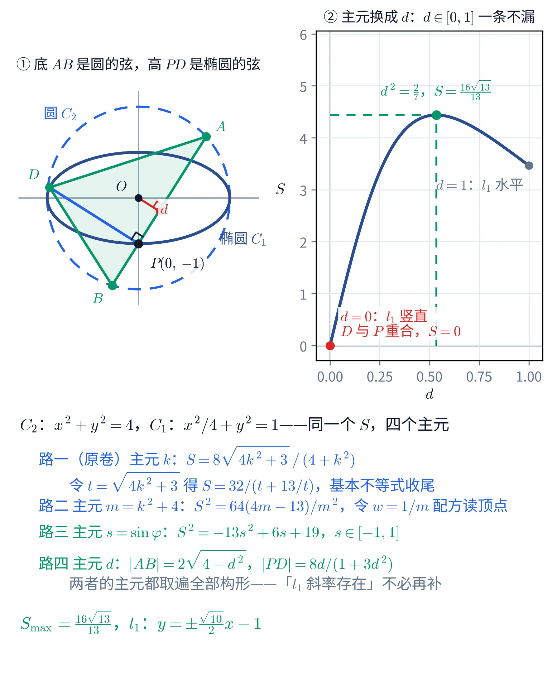 教学图：全图分三块。①（左上）构形。标题写 底 AB 是圆的弦，高 PD 是椭圆的弦。图上一个蓝色虚线大圆（半径 2，标 圆 C_{2}）与一个深蓝实线椭圆（横半轴 2、纵半轴 1，标 椭圆 C_{1}）套在一起，灰色的两条坐标轴穿过原点。圆心 O 是黑色实心点，标 O；椭圆下顶点 P 是黑色实心点，白底标 P(0,\,-1)。三个绿色实心点：A 在右上方的圆上、B 在左下方的圆上、D 在左边的椭圆上（同时也在圆内）。绿色三角形 ABD 连成并涂了浅绿底纹——AB 是圆的弦，P 落在这条弦上。一条亮蓝色粗线段从 P 连到 D，那是三角形的高，P 处画着直角记号，表示 PD\perp AB。一条短的红色线段自 O 垂直落到 AB 上，垂足处也有直角记号，红字标 d——那就是圆心到 l_{1} 的距离。图取的是面积最大的那一档 k=\frac{\sqrt{10}}{2}。②（右上）换主元。标题写 主元换成 d：d\in[0,1] 一条不漏。横轴标着 d，刻度 0.00 到 1.00；纵轴标着 S，刻度 0 到 6。一条深蓝曲线画的是 S=\frac{8d\sqrt{4-d^{2}}}{1+3d^{2}}：自原点急升，在 d\approx0.53 处到顶，再缓缓下落到右端。顶点上一个绿色实心点，两条绿色虚线（一条竖直、一条水平）把它引到两轴，绿字标 d^{2}=\frac{2}{7}，S=\frac{16\sqrt{13}}{13}。左端 (0,\,0) 一个红色实心点，红字标 d=0：l_{1} 竖直，D 与 P 重合，S=0。右端 (1,\,2\sqrt3) 一个灰色实心点，灰字标 d=1：l_{1} 水平。一眼可见的事实是：竖直那一档没有被排除在外，它就在定义域的左端点上，函数在那里取 0，自己出局。③（下）文字面板。首行写 C_{2}：x^{2}+y^{2}=4，C_{1}：x^{2}/4+y^{2}=1——同一个 S，四个主元。往下五行蓝绿两色：路一（原卷）主元 k：S=8\sqrt{4k^{2}+3}\,/\,(4+k^{2})；令 t=\sqrt{4k^{2}+3} 得 S=32/(t+13/t)，基本不等式收尾。路二 主元 m=k^{2}+4：S^{2}=64(4m-13)/m^{2}，令 w=1/m 配方读顶点。路三 主元 s=\sin\varphi：S^{2}=-13s^{2}+6s+19，s\in[-1,1]。路四 主元 d：|AB|=2\sqrt{4-d^{2}}，|PD|=8d/(1+3d^{2})。灰字补一句：两者的主元都取遍全部构形——「l_{1} 斜率存在」不必再补。末行绿字给出结论：S_{\max}=\frac{16\sqrt{13}}{13}，l_{1}：y=\pm\frac{\sqrt{10}}{2}x-1。