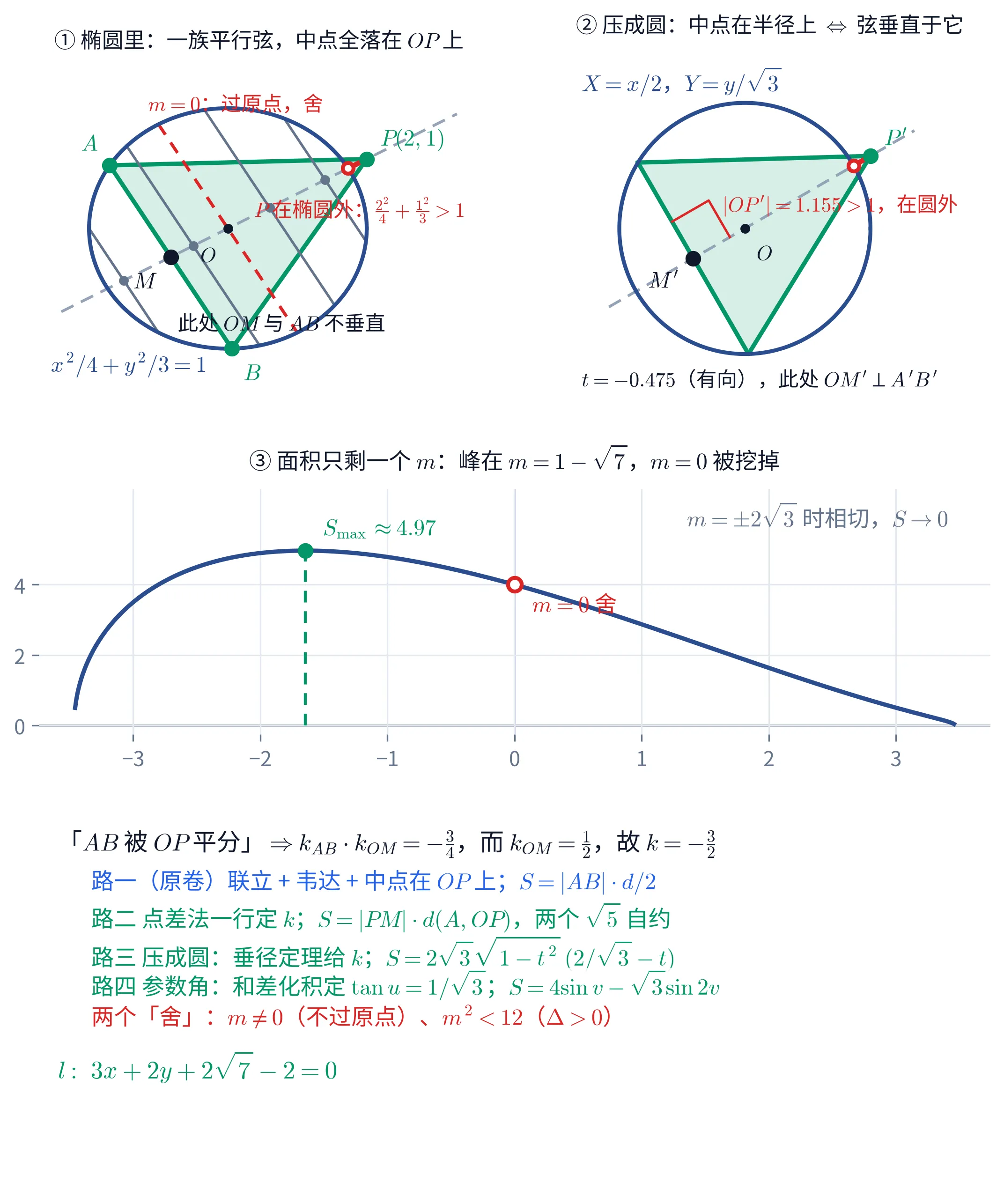 四块教学图。①（左上）标题「椭圆里：一族平行弦，中点全落在 OP 上」：画椭圆 x^{2}/4+y^{2}/3=1（因 a=2、b=\sqrt{3} 相差不大，看上去接近圆）、原点 O、定点 P(2,1)，以及一条过 O 与 P 的灰色虚线 OP；四条灰色细弦互相平行（斜率都是 -3/2），每条弦的中点都是灰点、且都落在 OP 这条虚线上；另有一条红色虚弦标注「m=0：过原点，舍」；P 明显落在椭圆之外：射线 OP 与椭圆的交点画成红色空心点，从它到 P 那一小段用红色实线描出，旁注「P 在椭圆外：\frac{2^{2}}{4}+\frac{1^{2}}{3}>1」；绿色实线画出面积最大的那条弦 AB 与顶点 P 围成的三角形并填色，A 在左上、B 在正下方，中点 M 是黑点，旁注「此处 OM 与 AB 不垂直」。②（右上）标题「压成圆：中点在半径上 \Leftrightarrow 弦垂直于它」：同一张图经 X=x/2、Y=y/\sqrt{3} 压成单位圆，P'、M'、O 与绿色三角形一一对应，P' 同样明显在圆外：圆上的红色空心点到 P' 之间用红色实线连出，旁注「|OP'|=1.155>1，在圆外」；M' 处画着红色直角记号；底注「t=-0.475（有向），此处 OM'\perp A'B'」。③（中间，整幅宽）标题「面积只剩一个 m：峰在 m=1-\sqrt{7}，m=0 被挖掉」：横轴是 m（从 -2\sqrt{3} 到 2\sqrt{3}），一条单峰曲线两端落到 0；峰顶是绿色实心点，配竖直绿虚线与标注「S_{\max}\approx4.97」，横坐标约 -1.65；m=0 处是红色空心点，标注「m=0 舍」，纵坐标为 4；右上角灰字「m=\pm2\sqrt{3} 时相切，S\to0」。④（下，文字块）抬头「\lceil AB 被 OP 平分\rfloor\Rightarrow k_{AB}\cdot k_{OM}=-\frac{3}{4}，而 k_{OM}=\frac{1}{2}，故 k=-\frac{3}{2}」；「路一（原卷）联立 + 韦达 + 中点在 OP 上；S=|AB|\cdot d/2」；「路二 点差法一行定 k；S=|PM|\cdot d(A,OP)，两个 \sqrt{5} 自约」；「路三 压成圆：垂径定理给 k；S=2\sqrt{3}\sqrt{1-t^{2}}\,(2/\sqrt{3}-t)」；「路四 参数角：和差化积定 \tan u=1/\sqrt{3}；S=4\sin v-\sqrt{3}\sin 2v」；红字「两个「舍」：m\neq0（不过原点）、m^{2}<12（\Delta>0）」；末行「l:\ 3x+2y+2\sqrt{7}-2=0」。