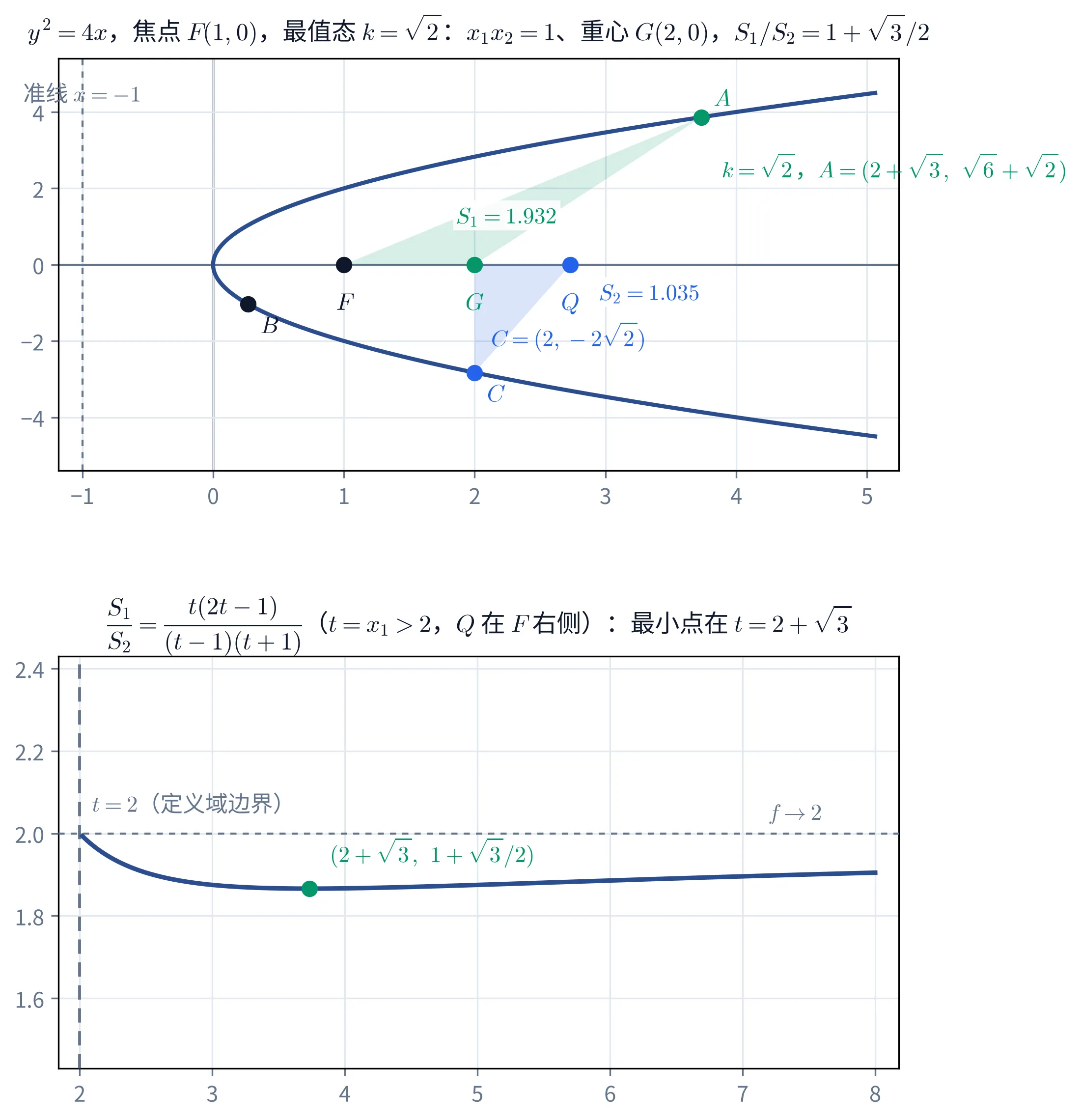教学图：上下两块。上块是抛物线 y²=4x 在 k=√2 最值态的几何图：深色抛物线曲线开口向右，焦点 F(1,0)，灰色竖虚线是准线 x=−1；绿色阴影三角形 AFG（顶点 A=(2+√3,√6+√2)、F(1,0)、G(2,0)，标注 S₁=1.932），蓝色阴影三角形 CQG（顶点 C=(2,−2√2)、Q(2.732,0)、G(2,0)，标注 S₂=1.035），两个三角形的底都在 x 轴上；B(0.268,−1.035) 在左下方。下块是比值函数 S₁/S₂=t(2t−1)/((t−1)(t+1)) 在 t>2 上的曲线：深蓝色曲线在 t=2 处从左端趋于 2（灰色竖虚线旁注 t=2（定义域边界），灰色横虚线旁注 f→2），先降后升，绿色圆点标出最小点 (2+√3, 1+√3/2)。