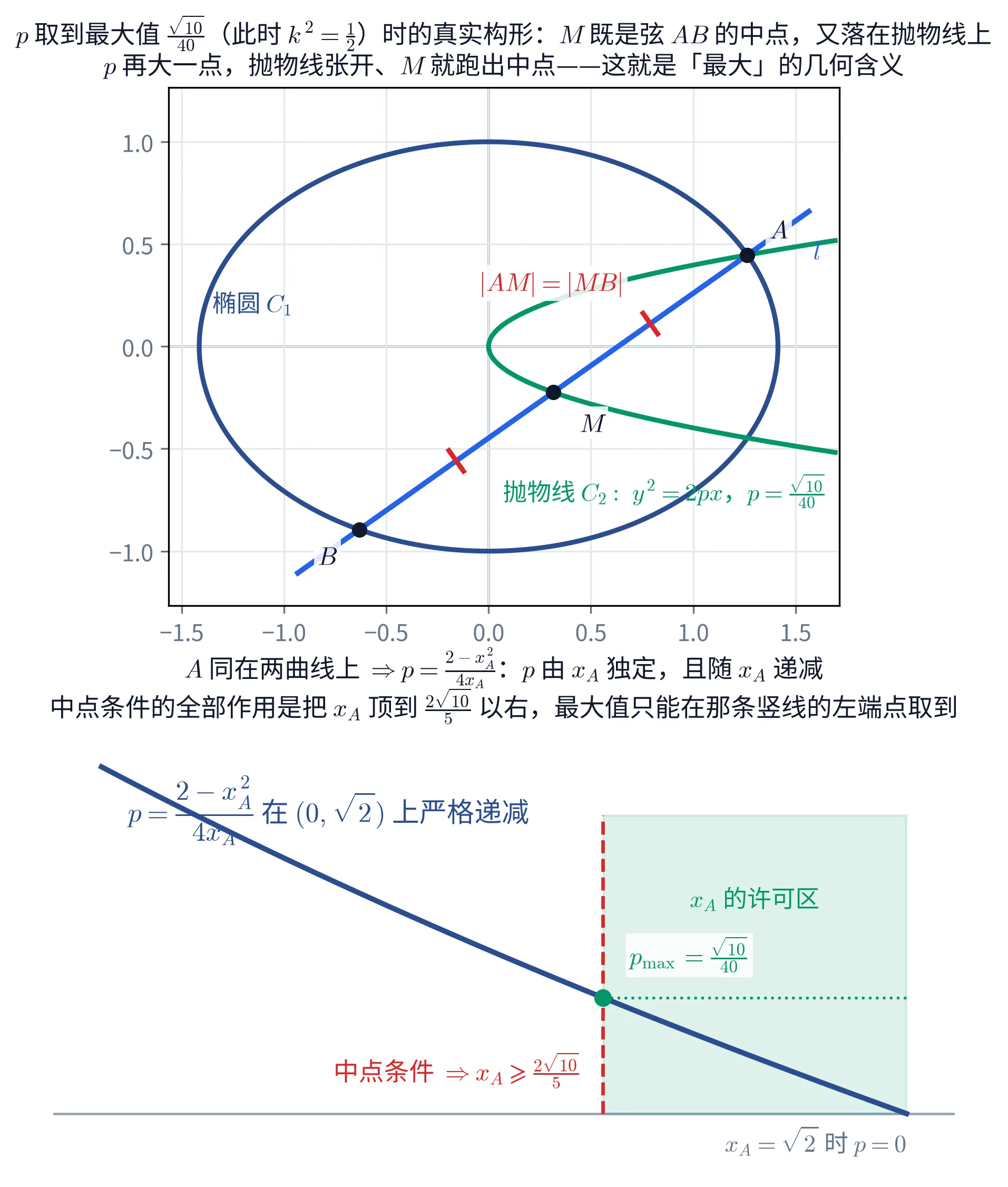 教学图：上下两块。上块是 p 取到最大值时的真实构形，等比例画在直角坐标系里：深蓝的椭圆 C₁（半长轴 √2 在 x 轴上、半短轴 1），绿色的抛物线 y²=2px 开口朝右、注「抛物线 C₂：y²=2px，p=√10/40」，亮蓝的直线 l 从左下往右上穿过，注「l」；线上从右上到左下依次是三个黑点 A（约 (1.265, 0.447)，椭圆与抛物线的公共点）、M（约 (0.316, −0.224)，落在抛物线上）与 B（约 (−0.632, −0.894)，落在椭圆上）；AM 与 MB 两段中点各画一道与 l 垂直的红色短撇，红字注「|AM|=|MB|」，左上另注「椭圆 C₁」。上块标题写着「p 取到最大值 √10/40（此时 k²=1/2）时的真实构形：M 既是弦 AB 的中点，又落在抛物线上；p 再大一点，抛物线张开、M 就跑出中点——这就是「最大」的几何含义」。下块是函数图：深蓝曲线是 p=(2−x_A²)/(4x_A)，从左上往右下单调下降、在 x_A=√2 处落到 0（右下角灰字注「x_A=√2 时 p=0」），左上蓝字注「p=(2−x_A²)/(4x_A) 在 (0,√2) 上严格递减」；一条红色竖虚线立在 x_A=2√10/5 处，红字注「中点条件 ⇒ x_A ⩾ 2√10/5」，竖线右边整条竖带涂成浅绿并注「x_A 的许可区」；曲线与竖线的交点是一个绿点，向右引一条绿色点线，绿字注「p_max=√10/40」。下块标题写着「A 同在两曲线上 ⇒ p=(2−x_A²)/(4x_A)：p 由 x_A 独定，且随 x_A 递减；中点条件的全部作用是把 x_A 顶到 2√10/5 以右，最大值只能在那条竖线的左端点取到」。