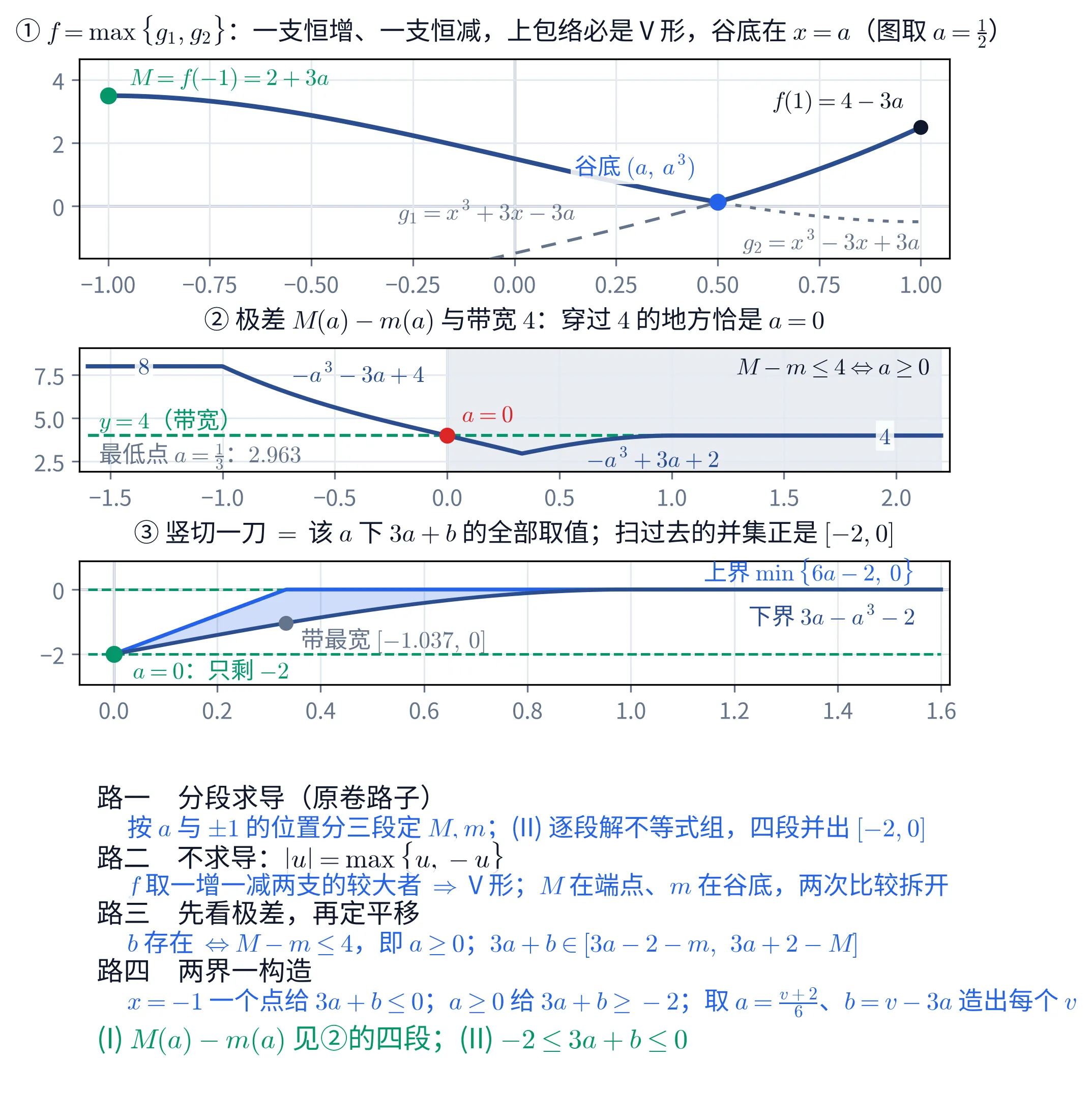 教学图：全图分四块。①上包络。标题写 f=\max\{g_{1},g_{2}\}：一支恒增、一支恒减，上包络必是 V 形，谷底在 x=a（图取 a=\frac{1}{2}）。横轴自 -1 到 1（刻度 -1.00 到 1.00），纵轴刻度 0、2、4。两条灰色虚线是两支三次曲线：长划线的 g_{1}=x^{3}+3x-3a（标签贴在它上方）与短点线的 g_{2}=x^{3}-3x+3a（标签贴在它下方）。一条粗的深蓝实线是二者的较大者，形状是 V：从左端 (-1,\,3.5) 一路下降，在 x=0.5 处触底，再抬头升到右端 (1,\,2.5)。三个点被标出来：左端绿色实心点，标 M=f(-1)=2+3a；谷底蓝色实心点，白底标 谷底 (a,\,a^{3})；右端黑色实心点，标 f(1)=4-3a。图上一眼可见的事实是——最高点只可能是两个端点之一，最低点只可能是谷底。②极差与带宽。标题写 极差 M(a)-m(a) 与带宽 4：穿过 4 的地方恰是 a=0。横轴自 -1.6 到 2.2，纵轴刻度 2.5、5.0、7.5。深蓝曲线是 M(a)-m(a) 的四段图像，每一段旁边都标着它自己的闭式：a\leq-1 段是水平的 8，标 8；自 a=-1 起下降的那一段标 -a^{3}-3a+4，它在 a=0 处恰好落到 4；继续下探到 a=\frac{1}{3} 处的最低点 2.963，此后回升到 a=1 的 4，这一段标 -a^{3}+3a+2；a\geq1 段又是水平的，标 4。一条绿色水平虚线画在 y=4，左端标 y=4（带宽）。曲线与它的交点 (0,\,4) 上有一个红色实心点，标 a=0。a\geq 0 的半边涂成浅灰底，右上角写 M-m\leq 4\Leftrightarrow a\geq 0，左下角灰字写 最低点 a=\frac{1}{3}：2.963。关键在于：曲线只在 a=0 一处穿过 4，a<0 全在 4 之上、a\geq 0 全在 4 之下（a=0 处取等）。③可行带。标题写 竖切一刀 = 该 a 下 3a+b 的全部取值；扫过去的并集正是 [-2,0]。横轴自 0 到 1.6，纵轴刻度 0 与 -2。浅蓝阴影是一条上下夹出来的带子：上边界（浅蓝线）是 \min\{6a-2,\,0\}，从 (0,\,-2) 直线升到 a=\frac{1}{3} 处的 0，之后贴着 0 走；下边界（深蓝线）是 3a-a^{3}-2，也从 (0,\,-2) 出发，弧形上升，到 a=1 才碰到 0。两条绿色水平虚线画在 y=0 与 y=-2，正是带子上下能达到的极限。a=0 处一个绿色实心点，标 a=0：只剩 -2——那里带子被压成一个点。a=\frac{1}{3} 处一个灰色实心点落在下边界上，标 带最宽 [-1.037,\,0]。竖着切一刀取到的就是该 a 下 3a+b 的全部可能值，扫过所有 a 得到的并集恰是 [-2,\,0]。④文字面板，四条路一行一条。路一「分段求导（原卷路子）」：按 a 与 \pm1 的位置分三段定 M,m；(II) 逐段解不等式组，四段并出 [-2,0]。路二「不求导：|u|=\max\{u,-u\}」：f 取一增一减两支的较大者 \Rightarrow V 形；M 在端点、m 在谷底，两次比较拆开。路三「先看极差，再定平移」：b 存在 \Leftrightarrow M-m\leq 4，即 a\geq 0；3a+b\in[3a-2-m,\ 3a+2-M]。路四「两界一构造」：x=-1 一个点给 3a+b\leq 0；a\geq0 给 3a+b\geq -2；取 a=\frac{v+2}{6}、b=v-3a 造出每个 v。末行绿字给出全题结论：(I) M(a)-m(a) 见②的四段；(II) -2\leq 3a+b\leq 0。