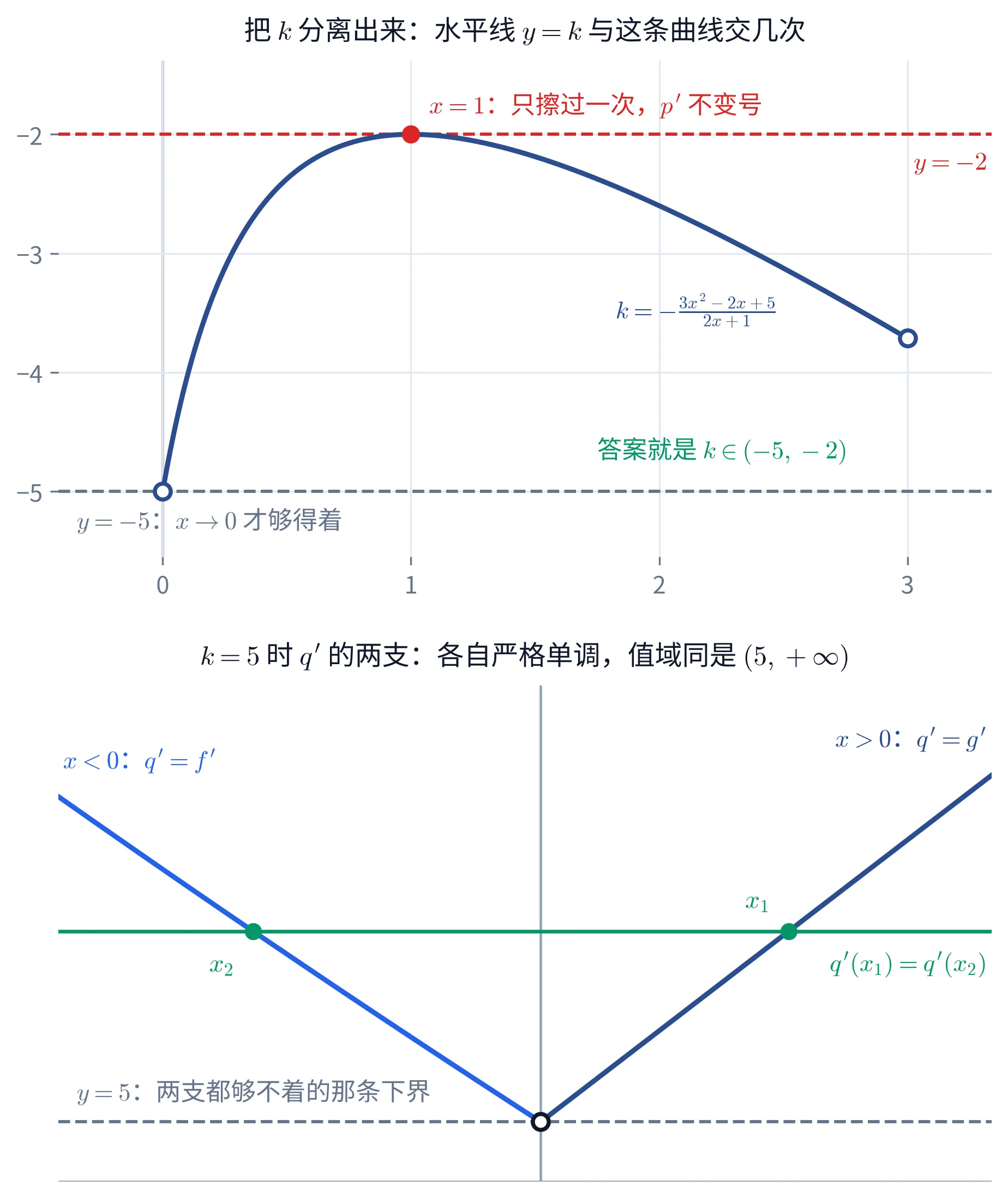 一幅上下两格的教学图。上格标题「把 k 分离出来：水平线 y=k 与这条曲线交几次」，画深蓝色曲线 k=-\frac{3x^{2}-2x+5}{2x+1} 在 x\in(0,3) 上的那一段：左端在 (0,-5) 处是空心点（取不到），曲线一路上升到最高点 (1,-2)（红色实心点），再下降到 x=3 处的空心点（高度约 -3.7）。两条水平虚线分别画在 y=-2（红色，右端红字「y=-2」）与 y=-5（灰色，左下灰字「y=-5：x\to 0 才够得着」）。最高点右上方有红字「x=1：只擦过一次，p' 不变号」；下降段旁有深蓝字写出那条分离出来的式子；曲线下方的空白处有绿字「答案就是 k\in(-5,-2)」。横轴刻度 0、1、2、3，纵轴刻度 -5、-4、-3、-2，带浅色网格。下格标题「k=5 时 q' 的两支：各自严格单调，值域同是 (5,+\infty)」：左半边一条亮蓝色曲线自左上单调下降到纵轴处的空心点（这是 x<0 时的 q'=f'，本是抛物线的一段，在这一小段里几乎看不出弯曲），右半边一条深蓝色直线自同一个空心点单调上升到右上（这是 x>0 时的 q'=g'）；两支在 x=0 处共用那一个空心端点，高度都是 5。一条灰色水平虚线画在 y=5 上，左下灰字「y=5：两支都够不着的那条下界」。一条绿色水平线横穿两支，与左支交于绿点 x_{2}、与右支交于绿点 x_{1}，右下角绿字「q'(x_{1})=q'(x_{2})」。左上角亮蓝字「x<0：q'=f'」，右上角深蓝字「x>0：q'=g'」。整幅图只画这些曲线、线与点，不含任何算式推导或分类清单。