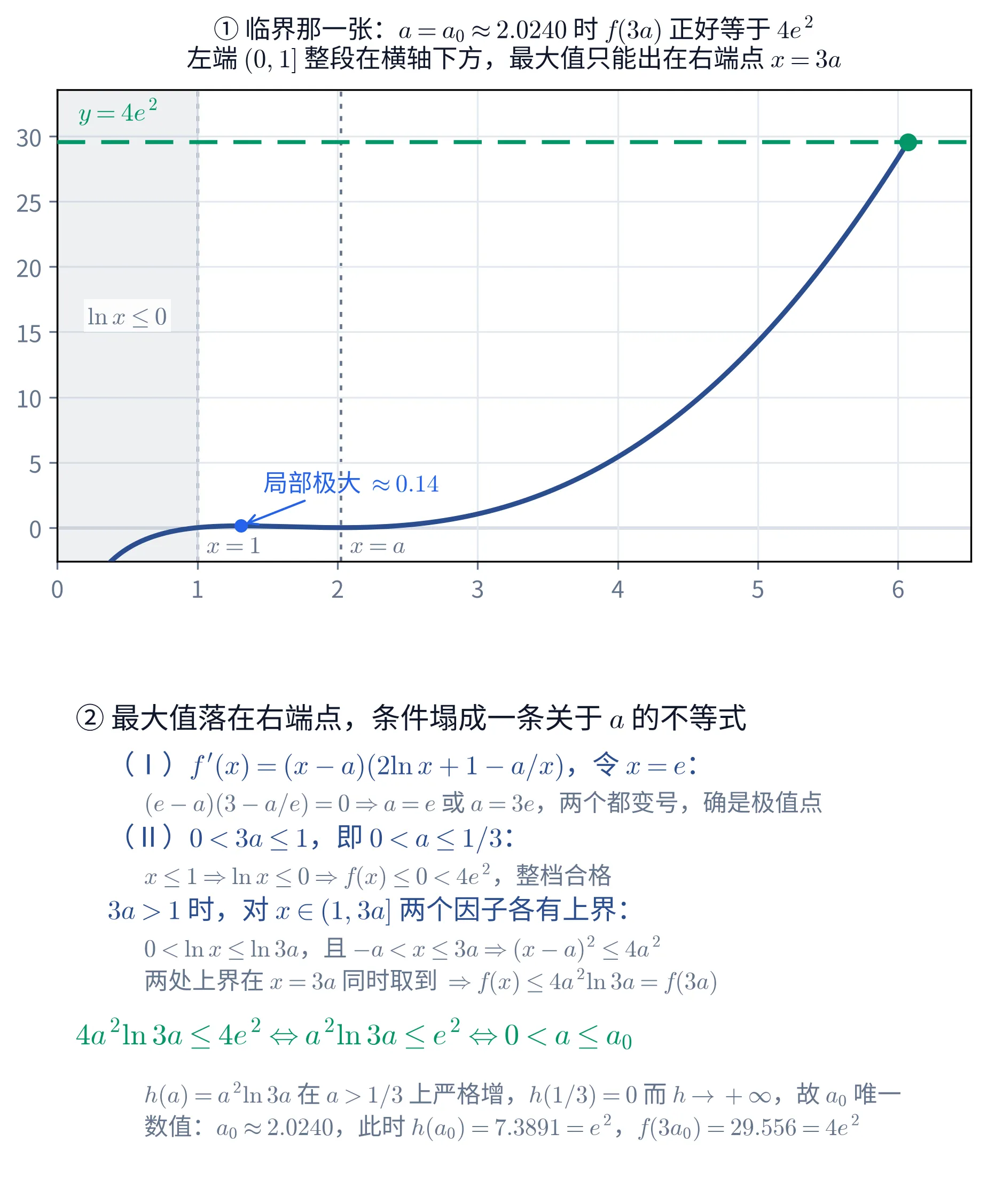 教学图：上下两块。①上块是平面直角坐标系里的函数图，横轴从 0 到约 6.5，纵轴从约 -2.6 到约 33.6，浅灰网格。深蓝色粗曲线是 y=f(x)=(x-a)^{2}\ln x 在 a=a_{0}\approx2.0240 时的图象：x 很小时在横轴下方（左下角有一小段下探出画面），在 x=1 处穿过横轴，随后贴着横轴走一小段，到 x=a\approx2.02 处再次触到横轴（那里 f=0），之后一路上扬，在右端 x=3a\approx6.07 处升到约 29.56。一条深绿色粗虚线横贯整个画面，高度就是 y=4e^{2}\approx29.56，左上角用深绿字标着「y=4e^{2}」；曲线的右端点正好落在这条虚线上，那里画了一个深绿实心圆点。两条灰色竖点线分别立在 x=1 与 x=a 处，底部用灰字标着「x=1」与「x=a」。0<x\leq1 那一竖条整段填了极浅的灰色，条内用带白底的灰字写着「\ln x\leq 0」。在 x\approx1.32、y\approx0.14 处有一个亮蓝色小圆点，一条亮蓝细箭头从右上方指向它，箭尾写着亮蓝字「局部极大 \approx0.14」。这一块的标题两行：「① 临界那一张：a=a_{0}\approx2.0240 时 f(3a) 正好等于 4e^{2}」与「左端 (0,1] 整段在横轴下方，最大值只能出在右端点 x=3a」。②下块是纯文字的算账链，深蓝色标题「② 最大值落在右端点，条件塌成一条关于 a 的不等式」，其下依次是：「（Ⅰ）f'(x)=(x-a)(2\ln x+1-a/x)，令 x=e：」，灰色小字「(e-a)(3-a/e)=0\Rightarrow a=e 或 a=3e，两个都变号，确是极值点」；「（Ⅱ）0<3a\leq 1，即 0<a\leq 1/3：」，灰色小字「x\leq 1\Rightarrow \ln x\leq 0\Rightarrow f(x)\leq 0<4e^{2}，整档合格」；「3a>1 时，对 x\in(1,3a] 两个因子各有上界：」，灰色小字两行，先是「0<\ln x\leq \ln 3a，且 -a<x\leq 3a\Rightarrow (x-a)^{2}\leq 4a^{2}」，再是「两处上界在 x=3a 同时取到 \Rightarrow f(x)\leq 4a^{2}\ln 3a=f(3a)」；再下面是绿色的结论行「4a^{2}\ln 3a\leq 4e^{2}\Leftrightarrow a^{2}\ln 3a\leq e^{2}\Leftrightarrow 0<a\leq a_{0}」；末尾两行灰色小字是「h(a)=a^{2}\ln 3a 在 a>1/3 上严格增，h(1/3)=0 而 h\to+\infty，故 a_{0} 唯一」与「数值：a_{0}\approx2.0240，此时 h(a_{0})=7.3891=e^{2}，f(3a_{0})=29.556=4e^{2}」。