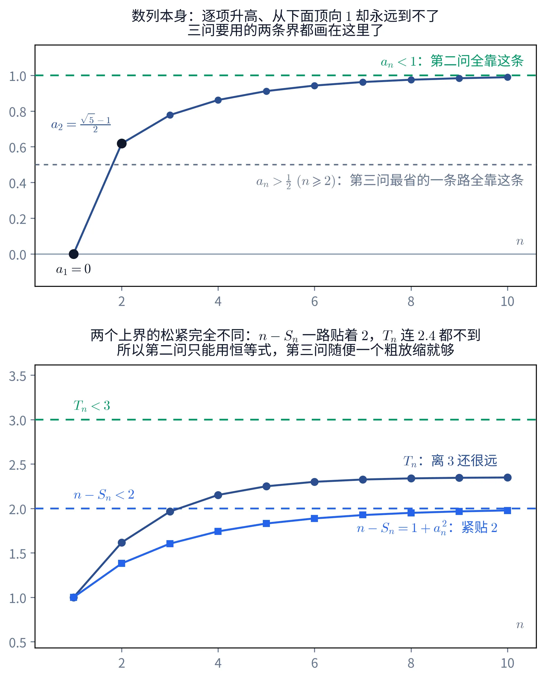 上下两块。上面一块画的是数列 \{a_{n}\} 的前十项:横轴 n 从 1 到 10,纵轴从 -0.13 到 1.22。深蓝折线带实心圆点,从 (1,0) 陡升到 (2,0.62),之后升幅迅速变小,依次经过 (3,0.78)、(4,0.86)、(5,0.91)、(6,0.94) 一路到 (10,0.99),越来越贴近 1 却始终不到。一条绿色水平虚线画在 y=1,右端绿字注「a_{n}<1:第二问全靠这条」;一条灰色水平虚线画在 y=0.5,其下方灰字注「a_{n}>\frac{1}{2}\ (n\geqslant 2):第三问最省的一条路全靠这条」。第一个点正下方标着 a_{1}=0,第二个点左上方蓝字标着 a_{2}=\frac{\sqrt{5}-1}{2},右下角横轴末端标着 n。标题写着:数列本身——逐项升高、从下面顶向 1 却永远到不了,三问要用的两条界都画在这里了。下面一块把两个被估的量画在同一张图上:横轴仍是 n 从 1 到 10,纵轴从 0.55 到 3.5。深蓝折线带圆点画的是 T_{n},从 (1,1) 升到 (2,1.62)、(3,1.97)、(4,2.15),之后几乎走平,到 (10,2.35);右侧蓝字注「T_{n}:离 3 还很远」。浅蓝折线带方点画的是 n-S_{n},从 (1,1) 升到 (2,1.38)、(3,1.60)、(4,1.74),一路贴向 2,到 (10,1.98);右下方蓝字注「n-S_{n}=1+a_{n}^{2}:紧贴 2」。一条绿色水平虚线画在 y=3,左端绿字标着 T_{n}<3;一条浅蓝水平虚线画在 y=2,左端蓝字标着 n-S_{n}<2;右下角横轴末端也标着 n。标题写着:两个上界的松紧完全不同——n-S_{n} 一路贴着 2,T_{n} 连 2.4 都不到,所以第二问只能用恒等式,第三问随便一个粗放缩就够。