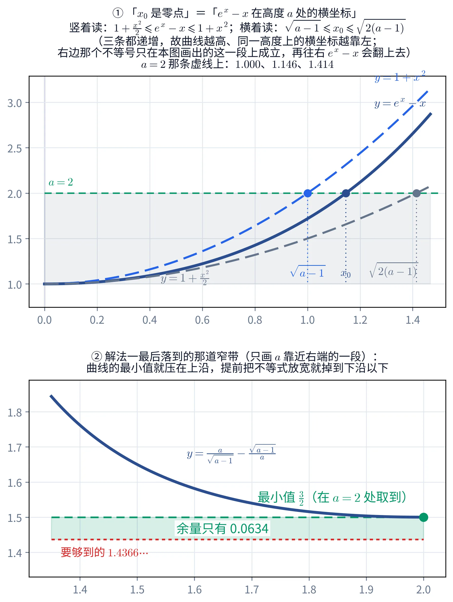 上下两个面板。上：三条都递增的曲线摞在一起——虚线 y=1+x^{2} 在最上、实线 y=e^{x}-x 居中、灰虚线 y=1+\frac{x^{2}}{2} 在最下；绿色水平虚线 a=2 与它们交于三点，三条竖直点线把这三个横坐标 \sqrt{a-1}、x_0、\sqrt{2(a-1)} 拉到同一条基线上并排。标题写出这两种读法：竖着读是 1+\frac{x^{2}}{2}\leqslant e^{x}-x\leqslant1+x^{2}（并注明右边那个不等号只在本图画出的这一段上成立，再往右 e^{x}-x 会翻上去），横着读就是 \sqrt{a-1}\leqslant x_0\leqslant\sqrt{2(a-1)}，a=2 那条虚线上三个数依次是 1.000、1.146、1.414。下：解法一最后落到的 y=\frac{a}{\sqrt{a-1}}-\frac{\sqrt{a-1}}{a} 在 a 靠近右端那一段的图象，它单调下降、在 a=2 处取到最小值 \frac32（绿色横虚线），而要够到的红色横点线是 1.4366\cdots，两条线之间那道浅绿窄带上写着「余量只有 0.0634」。