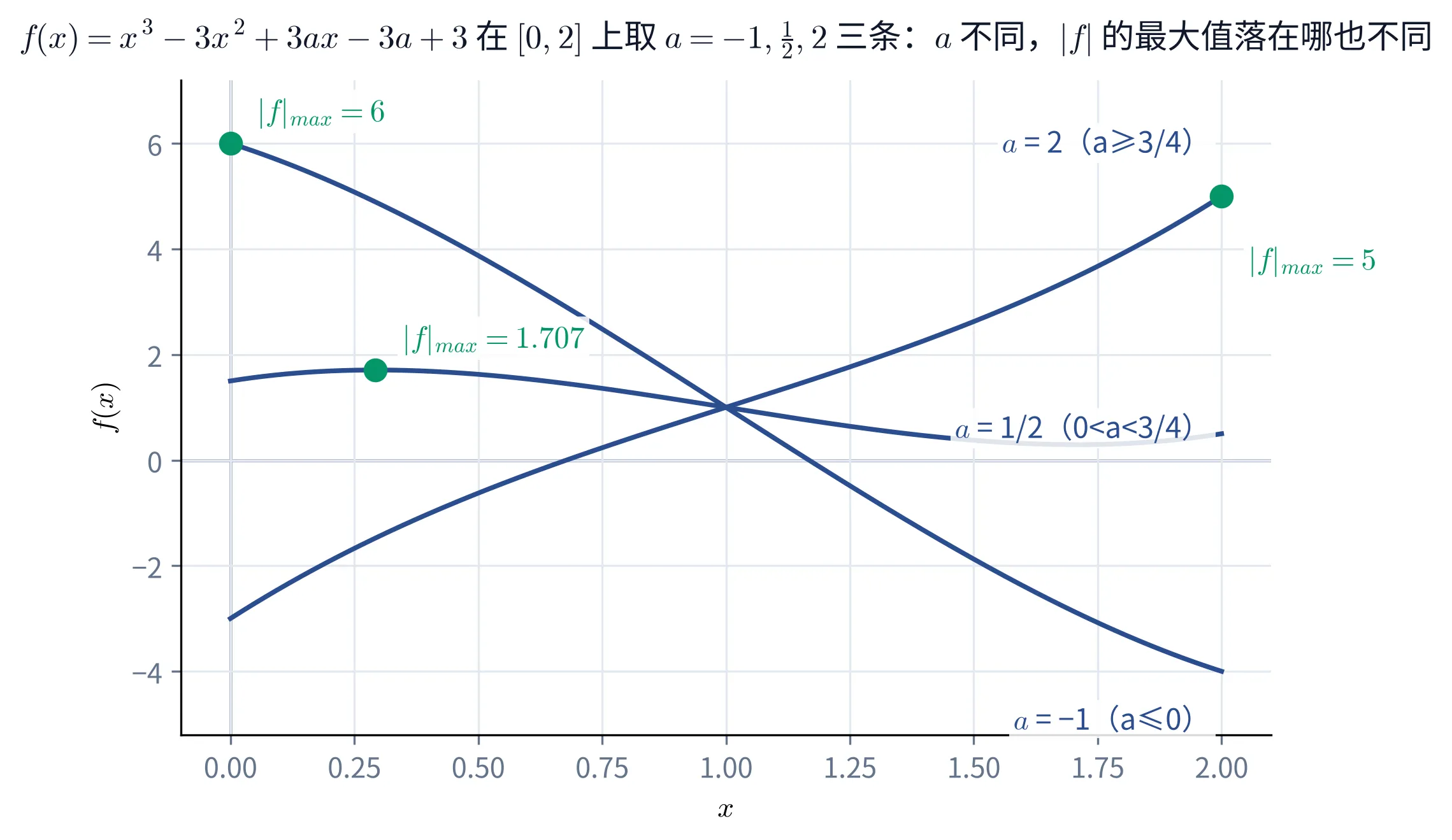 教学图：同一函数 f(x)=x³−3x²+3ax−3a+3 在 [0,2] 上取三个代表参数 a=−1、a=1/2、a=2 时的形状——a=−1 时全程下降，|f|max=6 落在左端点 f(0)；a=1/2 时先升后降再升，|f|max≈1.707 落在内部极大值点 x₁≈0.293；a=2 时全程上升，|f|max=5 落在右端点 f(2)。三条曲线的最高 |f| 所在位置各不相同，正是「必须按 a 分类」的直观原因