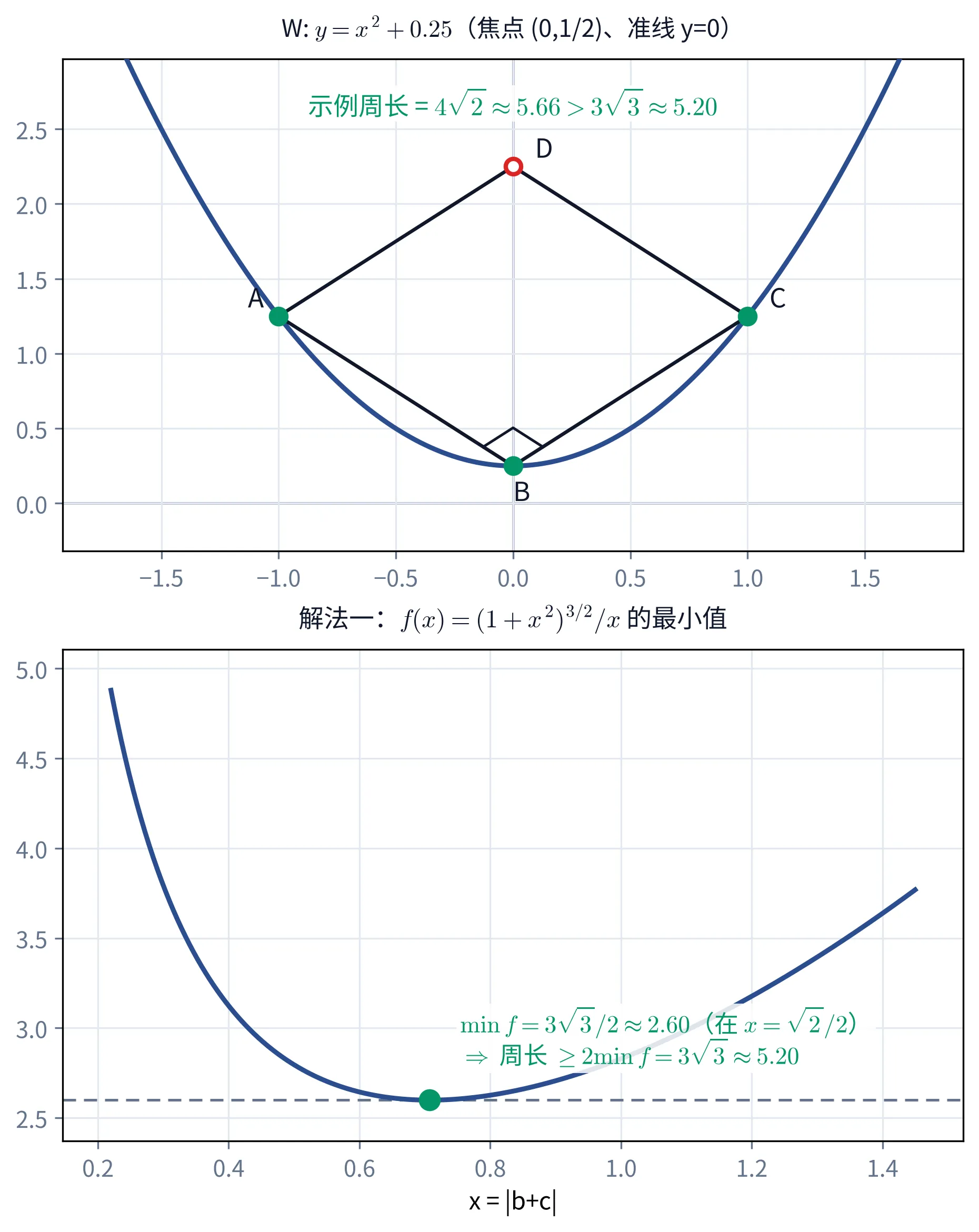 教学图：上为抛物线 W: y=x²+1/4 与一个三顶点在 W 上的示例矩形（直角在 B，第四顶点 D 在 W 外），D 上方标注「示例周长 = 4√2 ≈ 5.66 > 3√3 ≈ 5.20」；下为 f(x)=(1+x²)^{3/2}/x 在 x=√2/2 取最小 3√3/2≈2.60，即半周长下界，最小点旁注两行「min f = 3√3/2 ≈ 2.60（在 x = √2/2）」「⇒ 周长 ≥ 2·min f = 3√3 ≈ 5.20」