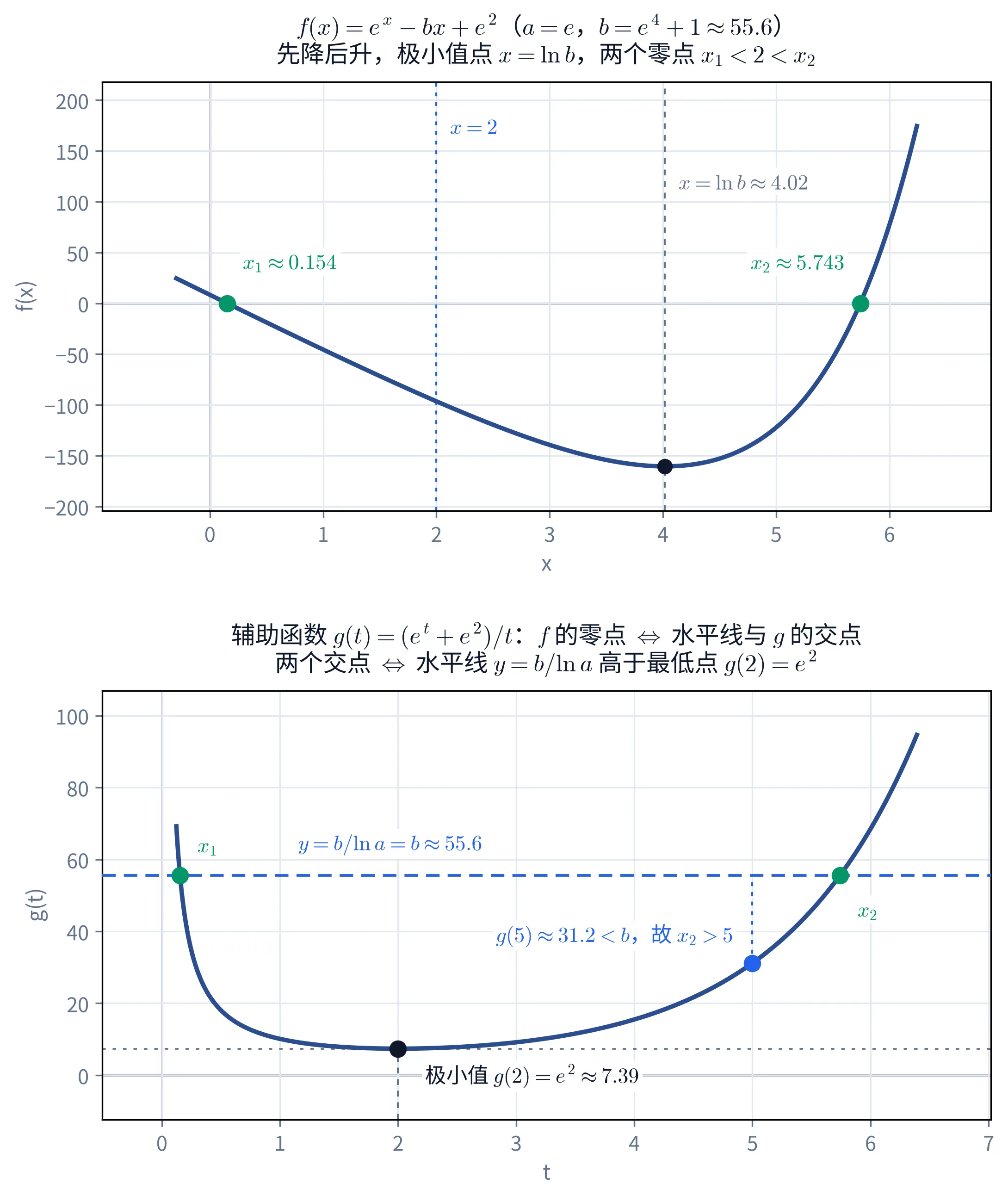 教学图：上下两幅。上幅是 f(x)=eˣ−bx+e² 在 a=e、b=e⁴+1≈55.6 时的图象——蓝色曲线先降后升，最低处一个黑点落在竖直虚线 x=ln b≈4.02 上、纵坐标约 −160（极小值为负，这正是「有两个零点」的由来）；曲线与横轴的两个交点画成绿点，左边标 x₁≈0.154、右边标 x₂≈5.743，另有一条蓝色竖直点线 x=2 从两个零点中间穿过。标题两行：「f(x)=eˣ−bx+e²（a=e，b=e⁴+1≈55.6）」「先降后升，极小值点 x=ln b，两个零点 x₁<2<x₂」。下幅是辅助函数 g(t)=(eᵗ+e²)/t 的图象——曲线在 t=2 处触底，一个黑点标出极小值 g(2)=e²≈7.39，一条灰色点线把这个下限横贯全幅；蓝色水平虚线 y=b/ln a=b≈55.6 高在它上方，与曲线交于两个绿点，横坐标正是上幅那两个零点，分别标 x₁（在线上方）与 x₂（在线下方）；t=5 处另有一个蓝点在水平线下方，一条蓝色竖直点线从它连到水平线，旁注「g(5)≈31.2<b，故 x₂>5」。标题两行：「辅助函数 g(t)=(eᵗ+e²)/t：f 的零点 ⇔ 水平线与 g 的交点」「两个交点 ⇔ 水平线 y=b/ln a 高于最低点 g(2)=e²」