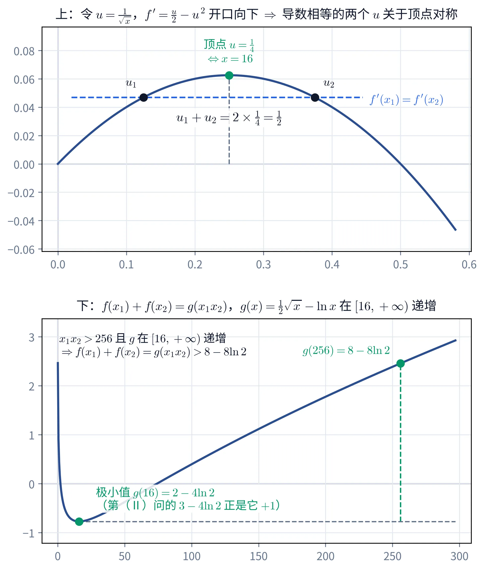 教学图:上下两块。上块把 f' 画成 u=\frac{1}{\sqrt{x}} 的二次式 f'=\frac{u}{2}-u^{2}——开口向下,顶点 u=\frac14(对应 x=16);一条水平虚线代表 f'(x_1)=f'(x_2),它截出的 u_1、u_2 关于顶点对称,故 u_1+u_2=2\times\frac14=\frac12。下块画辅助函数 g(x)=\frac12\sqrt{x}-\ln x:极小值 g(16)=2-4\ln 2(第(Ⅱ)问的 3-4\ln 2 正是它加 1),g 在 [16,+\infty) 上递增,g(256)=8-8\ln 2;于是由 x_1x_2>256 得 f(x_1)+f(x_2)=g(x_1x_2)>8-8\ln 2。