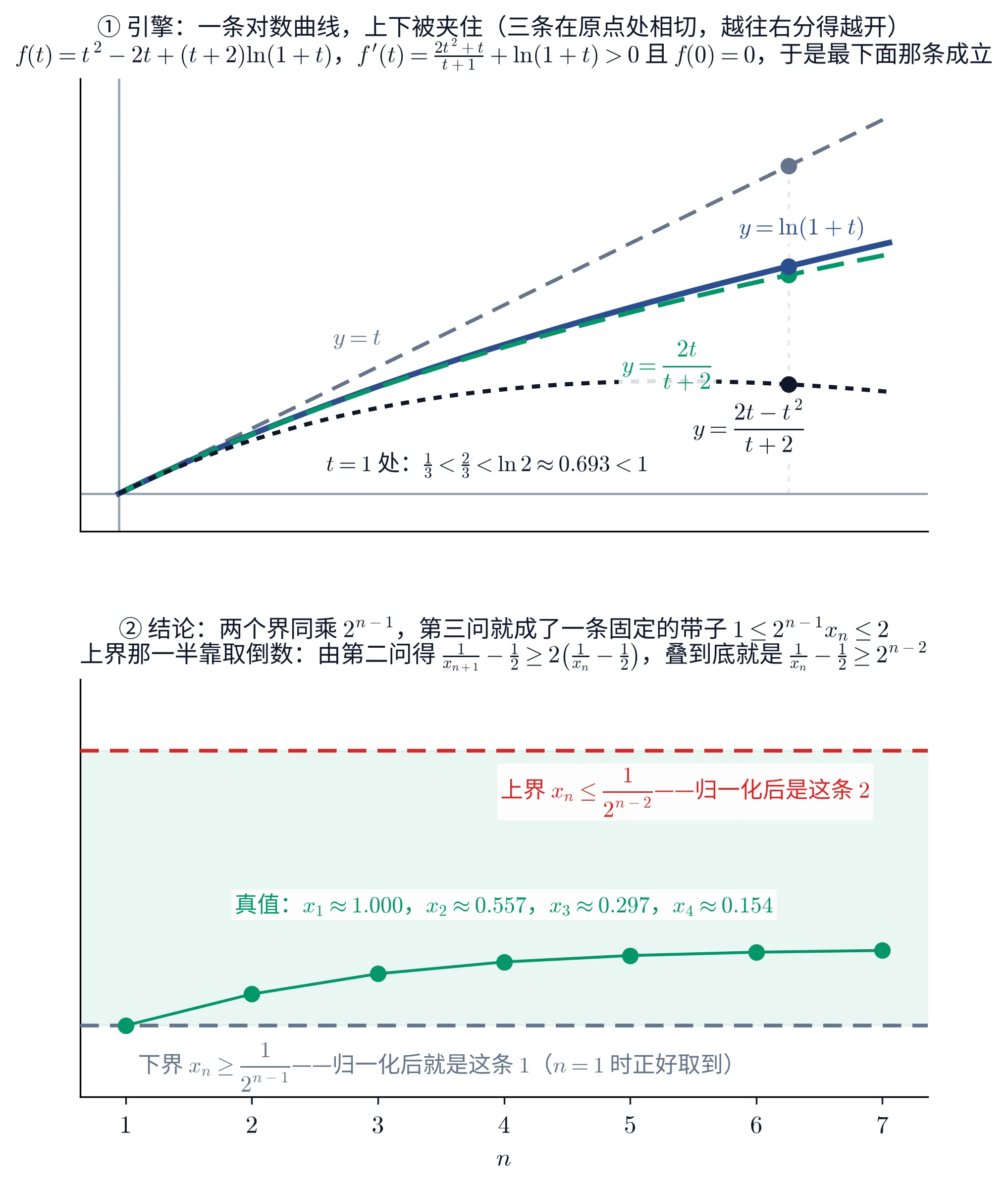 上下两块教学图。①上块以 t 为横轴、范围 [0,1.15]，画四条从原点出发的曲线，它们在原点处彼此相切（斜率都是 1），越往右分得越开：最上面是灰色虚线 y=t；接着是蓝色实线 y=\ln(1+t)；紧贴其下是绿色虚线 y=\dfrac{2t}{t+2}，它与蓝线几乎重合但始终略低；最下面是黑色点线 y=\dfrac{2t-t^2}{t+2}，它在 t=1 附近已经开始回落。t=1 处画一条浅色竖直虚线，线上从下到上依次是黑、绿、蓝、灰四个点，旁边注明「t=1 处：\frac{1}{3}<\frac{2}{3}<\ln 2\approx0.693<1」。这一块的标题写「① 引擎：一条对数曲线，上下被夹住（三条在原点处相切，越往右分得越开）；f(t)=t^2-2t+(t+2)\ln(1+t)，f'(t)=\frac{2t^2+t}{t+1}+\ln(1+t)>0 且 f(0)=0，于是最下面那条成立」。②下块以 n 为横轴、刻度从 1 到 7，纵向是一条淡绿色的带子：上沿是红色虚线（高度 2），下沿是灰色虚线（高度 1）。带子里有七个绿点连成一条平缓上升的折线，画的是 2^{n-1}x_n——第一个点正好落在下沿的 1 上，随后一路抬升但越来越平，到第七个点仍远低于上沿。上沿旁注「上界 x_n\le\frac{1}{2^{n-2}}——归一化后是这条 2」，下沿旁注「下界 x_n\ge\frac{1}{2^{n-1}}——归一化后就是这条 1（n=1 时正好取到）」，带子中部注「真值：x_1\approx1.000，x_2\approx0.557，x_3\approx0.297，x_4\approx0.154」。这一块的标题写「② 结论：两个界同乘 2^{n-1}，第三问就成了一条固定的带子 1\le 2^{n-1}x_n\le 2；上界那一半靠取倒数：由第二问得 \frac{1}{x_{n+1}}-\frac{1}{2}\ge 2\left(\frac{1}{x_n}-\frac{1}{2}\right)，叠到底就是 \frac{1}{x_n}-\frac{1}{2}\ge 2^{n-2}」