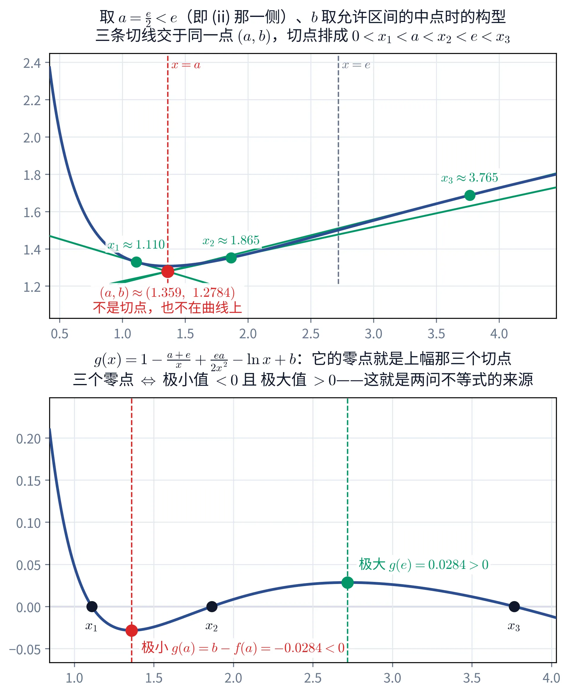 教学图：上下两幅。上幅是第 (2)(ii) 那一侧的构型（取 a = e/2 < e、b 取允许区间的中点）——蓝色曲线是 f(x) = e/(2x) + ln x，在 x = e/2 处取到最小值；红点标出被三条切线共同经过的点 (a, b) ≈ (1.359, 1.2784)，正下方注明「不是切点，也不在曲线上」（它落在曲线最低点之下）；三条绿色直线是过 (a, b) 的三条切线，切点为三个绿点 x₁ ≈ 1.110、x₂ ≈ 1.865、x₃ ≈ 3.765，两条竖直虚线标出 x = a（红）与 x = e（灰）的位置，于是切点排成 0 < x₁ < a < x₂ < e < x₃ 一眼可见。下幅是同一组 (a, b) 下 g(x) = 1 − (a+e)/x + ea/(2x²) − ln x + b 的图象：三个黑点是它的三个零点，横坐标正是上幅那三个切点；极小值点在 x = a、极大值点在 x = e（两条同色竖直虚线），红点标出极小值 g(a) = b − f(a) = −0.0284 < 0，绿点标出极大值 g(e) = +0.0284 > 0；曲线左端一路上扬、右端一路下滑（画到画框边为止），与 x→0⁺ 时 g→+∞、x→+∞ 时 g→−∞ 的趋势一致。标题写明「三个零点 ⟺ 极小值 < 0 且极大值 > 0」——这就是两问不等式的来源