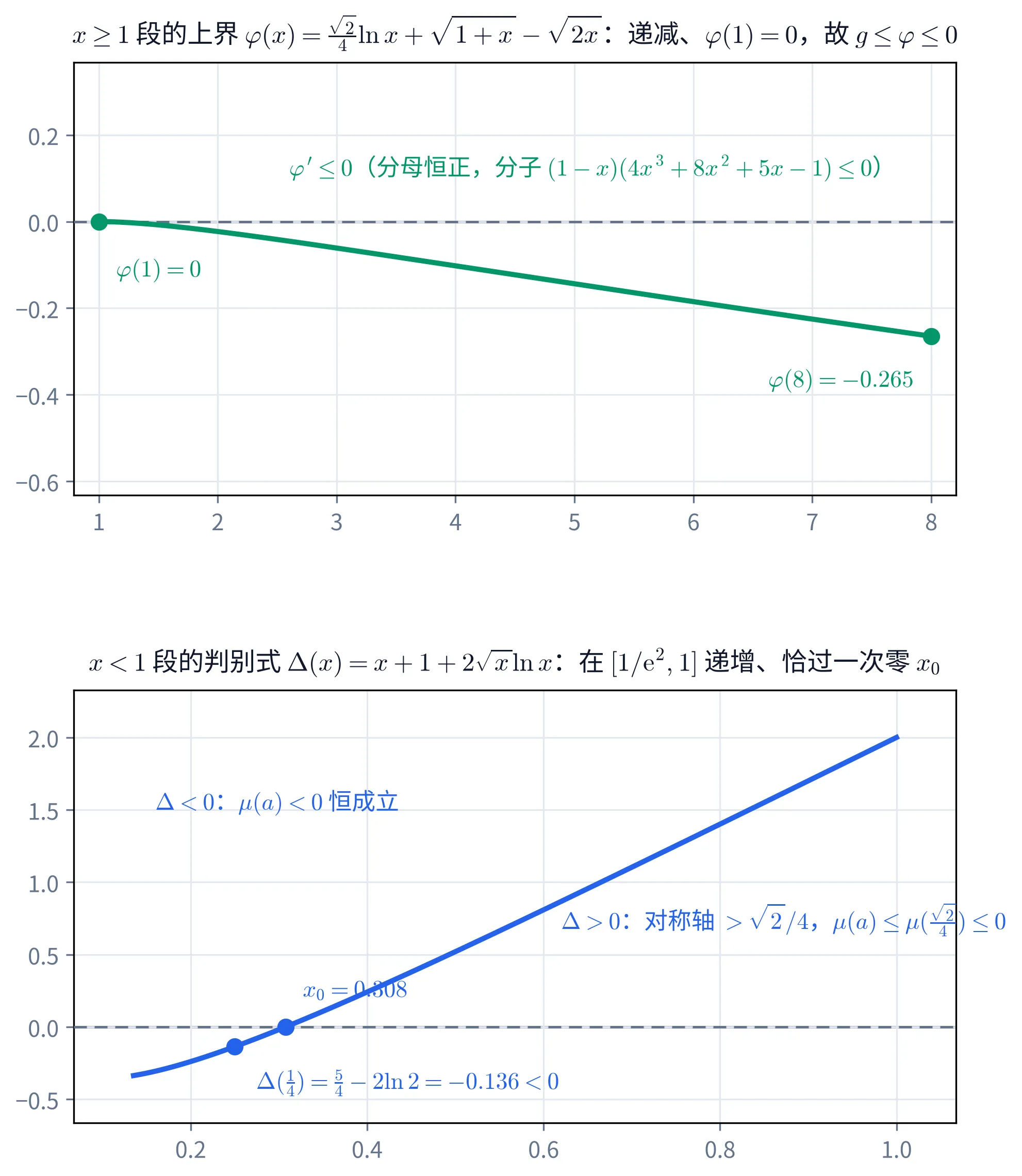 教学图：上下两块。上块是 x≥1 段的上界曲线 φ(x)=(√2/4)ln x+√(1+x)−√(2x)（绿色实线），横轴 x 从 1 到 8：曲线从 φ(1)=0 的绿点出发单调下降、始终在灰色零线（y=0）下方，标注 φ(8)=−0.265；图内文字注明 φ′≤0 来自分母恒正、分子 (1−x)(4x³+8x²+5x−1)≤0。下块是 x<1 段的判别式 Δ(x)=x+1+2√x·ln x（蓝色实线），横轴 x 从 1/e² 到 1：曲线单调上升、恰过一次零；蓝色点标 Δ(1/4)=5/4−2ln2≈−0.136<0，蓝色点标零点 x₀=0.308；x₀ 左侧注记 Δ<0 时 μ(a)<0 恒成立，右侧注记 Δ>0 时靠对称轴与 μ(√2/4)≤0。