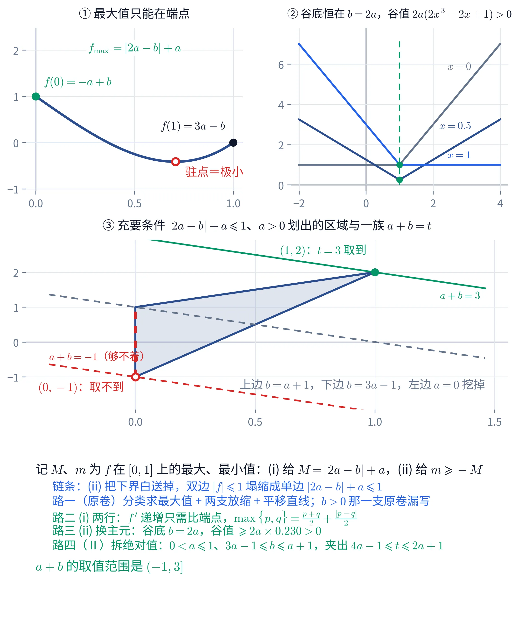 四块教学图。①（左上）取 a=0.5、b=1.5 这一档画 y=f(x) 在 [0,1] 上的图象：曲线从 x=0 处的实心点 f(0)=-a+b 一路下降，在 x\approx0.71 处触到一个红色空心点「驻点＝极小」，再回升到 x=1 处的实心点 f(1)=3a-b；顶上一行绿字 f_{\max}=|2a-b|+a，标题「① 最大值只能在端点」。②（右上）标题「② 谷底恒在 b=2a，谷值 2a(2x^{3}-2x+1)>0」：横轴是 b（从 -2 到 4），三条 V 形折线分别对应 x=0、x=0.5、x=1，三个折点全落在同一条竖直绿虚线 b=2a=1 上，折点处各有一个绿色实心点，谷值分别约为 1、0.25、1。③（中间，整幅宽）标题「③ 充要条件 |2a-b|+a\leqslant1、a>0 划出的区域与一族 a+b=t」：aOb 平面上一块淡蓝三角形，三个角是 (0,-1)、(0,1)、(1,2)；左边 a=0 那条边画成红色虚线表示挖掉；三条斜率为 -1 的平行线自上而下是绿色实线 a+b=3（恰好过顶点 (1,2)，该点是绿色实心点，标注「(1,2)：t=3 取到」）、灰色虚线 a+b=1（穿过区域内部）、红色虚线 a+b=-1（标注「够不着」，只擦到被挖掉的角 (0,-1)，该点是红色空心点，标注「取不到」）；右下角灰字「上边 b=a+1，下边 b=3a-1，左边 a=0 挖掉」。④（下，文字块）「记 M、m 为 f 在 [0,1] 上的最大、最小值：(i) 给 M=|2a-b|+a，(ii) 给 m\geqslant-M」；「链条：(ii) 把下界白送掉，双边 |f|\leqslant1 塌缩成单边 |2a-b|+a\leqslant1」；「路一（原卷）分类求最大值 + 两支放缩 + 平移直线；b>0 那一支原卷漏写」；「路二 (i) 两行：f' 递增只需比端点，\max\{p,q\}=\frac{p+q}{2}+\frac{|p-q|}{2}」；「路三 (ii) 换主元：谷底 b=2a，谷值 \geqslant2a\times0.230>0」；「路四（Ⅱ）拆绝对值：0<a\leqslant1、3a-1\leqslant b\leqslant a+1，夹出 4a-1\leqslant t\leqslant2a+1」；末行「a+b 的取值范围是 (-1,3]」。