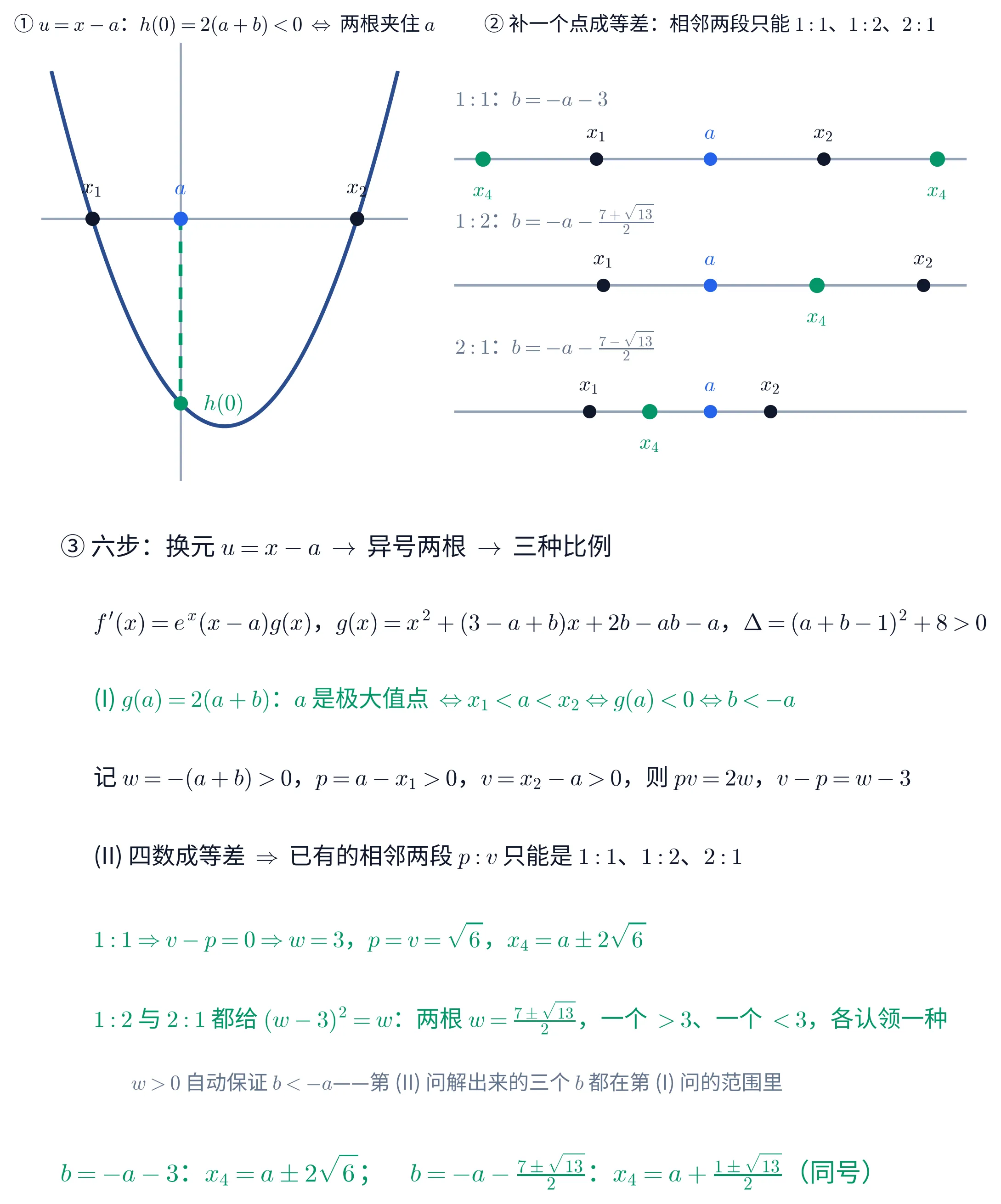 上中下三块的教学图。①（左上）是第 (I) 问的现场：一条深蓝色抛物线 h(u)=u^{2}+(3-w)u-2w 开口向上，横穿一条浅灰色水平轴；抛物线与横轴的两个交点上各有一个黑点，左边的标「x_{1}」、右边的标「x_{2}」，两点之间横轴上另有一个蓝色的点标「a」；从「a」向下有一条绿色虚线段落到抛物线上的一个绿点，绿点旁写「h(0)」，直观显示这个值是负的、于是 a 被两根夹在中间。本块标题是「① u=x-a：h(0)=2(a+b)<0 \Leftrightarrow 两根夹住 a」。②（右上）是第 (II) 问的三种排法，画成上下三根横向数轴。最上面一根左端上方写「1:1：b=-a-3」，轴上从左到右五个点，中间三个是黑点、上方分别标「x_{1}」「a」「x_{2}」，最左和最右两个是绿点、下方都标「x_{4}」，五点等距。中间一根左端上方写「1:2：b=-a-\frac{7+\sqrt{13}}{2}」，轴上四个点从左到右依次是黑点「x_{1}」、蓝点「a」、绿点「x_{4}」（标在下方）、黑点「x_{2}」，四点等距。最下面一根左端上方写「2:1：b=-a-\frac{7-\sqrt{13}}{2}」，轴上四个点从左到右依次是黑点「x_{1}」、绿点「x_{4}」（标在下方）、蓝点「a」、黑点「x_{2}」，四点等距。本块标题是「② 补一个点成等差：相邻两段只能 1:1、1:2、2:1」。③（下）是一块文字面板，标题「③ 六步：换元 u=x-a \to 异号两根 \to 三种比例」，各行依次写「f'(x)=e^{x}(x-a)g(x)，g(x)=x^{2}+(3-a+b)x+2b-ab-a，\Delta=(a+b-1)^{2}+8>0」「(I) g(a)=2(a+b)：a 是极大值点 \Leftrightarrow x_{1}<a<x_{2}\Leftrightarrow g(a)<0\Leftrightarrow b<-a」（绿色）「记 w=-(a+b)>0，p=a-x_{1}>0，v=x_{2}-a>0，则 pv=2w，v-p=w-3」「(II) 四数成等差 \Rightarrow 已有的相邻两段 p:v 只能是 1:1、1:2、2:1」「1:1\Rightarrow v-p=0\Rightarrow w=3，p=v=\sqrt{6}，x_{4}=a\pm2\sqrt{6}」（绿色）「1:2 与 2:1 都给 (w-3)^{2}=w：两根 w=\frac{7\pm\sqrt{13}}{2}，一个 >3、一个 <3，各认领一种」（绿色）；其下一行灰字写「w>0 自动保证 b<-a——第 (II) 问解出来的三个 b 都在第 (I) 问的范围里」；最后一行绿字写「b=-a-3：x_{4}=a\pm2\sqrt{6}；　b=-a-\frac{7\pm\sqrt{13}}{2}：x_{4}=a+\frac{1\pm\sqrt{13}}{2}（同号）」。